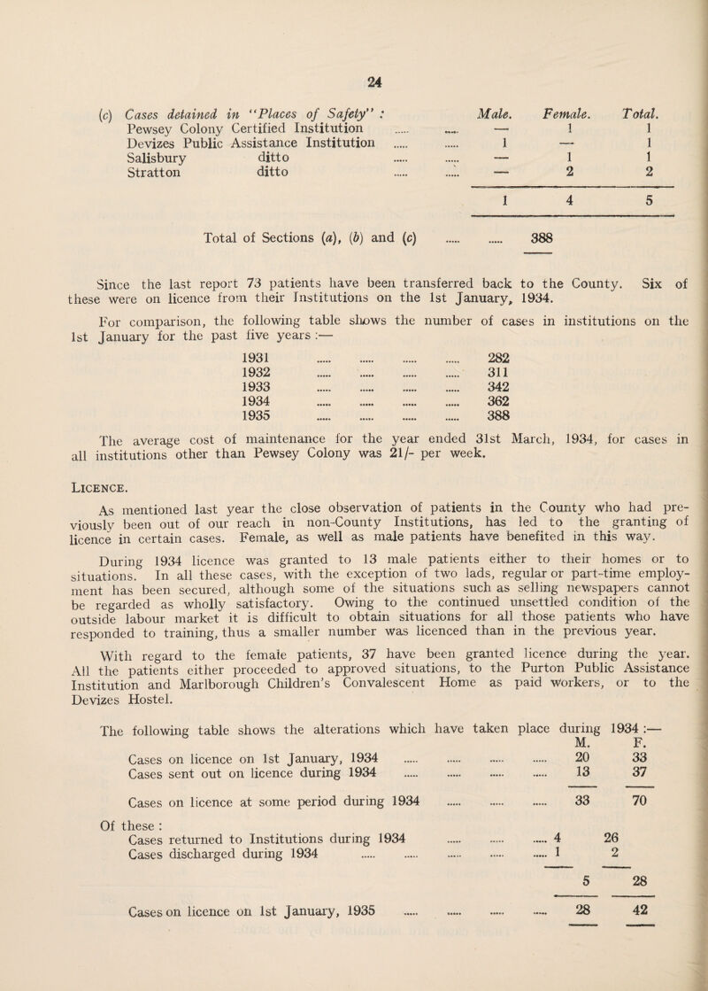 (c) Cases detained in ((Places of Safely” : Male. Female. Total. ' _ « /^4 a -f -r < « I ■ • ^ -a Pewsey Colony Certified Institution . ..... — 1 1 Devizes Public Assistance Institution . . 1 — 1 Salisbury ditto ..... ..... — 1 1 Stratton ditto . ..... — 2 2 1 4 5 Total of Sections (a), (b) and (c) . 388 Since the last report 73 patients have been transferred back to the County. Six of these were on licence from their Institutions on the 1st January, 1934. For comparison, the following table shows the number of cases in institutions on the 1st January for the past five years 1931 282 1932 311 1933 342 1934 362 1935 388 The average cost of maintenance for the year ended 31st March, 1934, for cases in all institutions other than Pewsey Colony was 21/- per week. Licence. As mentioned last year the close observation of patients in the County who had pre¬ viously been out of our reach in non-County Institutions, has led to the granting of licence in certain cases. Female, as well as male patients have benefited in this way. During 1934 licence was granted to 13 male patients either to their homes or to situations. In all these cases, with the exception of two lads, regular or part-time employ¬ ment has been secured, although some of the situations such as selling newspapers cannot be regarded as wholly satisfactory. Owing to the continued unsettled condition of the outside labour market it is difficult to obtain situations for all those patients who have responded to training, thus a smaller number was licenced than in the previous year. With regard to the female patients, 37 have been granted licence during the year. All the patients either proceeded to approved situations, to the Purton Public Assistance Institution and Marlborough Children's Convalescent Home as paid Workers, or to the Devizes Hostel. The following table shows the alterations which have taken place during 1934 M. F. Cases on licence on 1st January, 1934 . . ..... . 20 33 Cases sent out on licence during 1934 . 13 37 Cases on licence at some period during 1934 . 33 70 Of these : Cases returned to Institutions during 1934 . 4 26 Cases discharged during 1934 . 1 2 5 28 Cases on licence on 1st January, 1935 28 42