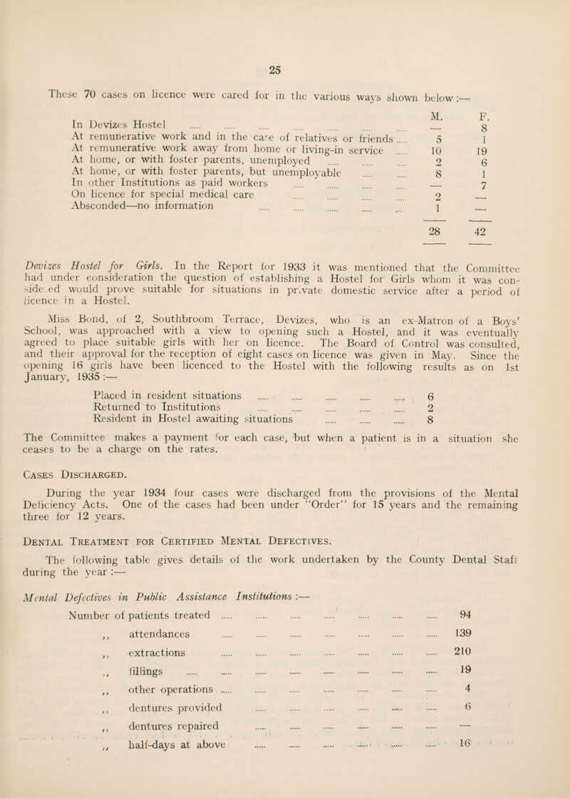 These 70 cases on licence were cared for in the various ways shown below :— In Devizes Hostel . . . . . g At remunerative work and in the ca>:e of relatives or friends 5 1 At remunerative work away from home or living-in service 10 19 At home, or with foster parents, unemployed . 2 6 At home, or with foster parents, but unemployable . 8 1 In other Institutions as paid workers . . 7 On licence for special medical care . 2 _ Absconded—no information . . j _ 28 42 Devizes Hostel for Girls. In the Report for 1933 it was mentioned that the Committee had under consideration the question of establishing a Hostel for Girls whom it was con¬ sidered would prove suitable for situations in private domestic service after a period of licence in a Hostel. Miss Bond, of 2, Southbroom Terrace, Devizes, who is an ex-Matron of a Boys' School, was approached with a view to opening such a Hostel, and it was eventually agreed to place suitable girls with her on licence. The Board of Control was consulted, and their approval for the reception of eight cases on licence was given in May. Since the opening 16 girls have been licenced to the Hostel with the following results as on 1st January, 1935 :— Placed in resident situations .* 6 Returned to Institutions . . . .. 2 Resident in Hostel awaiting situations . 8 The Committee makes a payment for each case, but when a patient is in a situation she ceases to be a charge on the rates. Cases Discharged. During the year 1934 four cases were discharged from the provisions of the Mental Deficiency Acts. One of the cases had been under “Order” for 15 years and the remaining three for 12 years. Dental Treatment for Certified Mental Defectives. The following table gives details of the work undertaken by the County Dental Staff during the year :— Mental Defectives in Public Assistance Institutions :— Number of patients treated . 94 ,, attendances . 139 ,, extractions 210 ,, fillings . 19 ,, other operations 4 f, dentures provided . . . . ..... ..... 6 ,, dentures repaired i.. / jit * ,, half-days at above v«*» 16