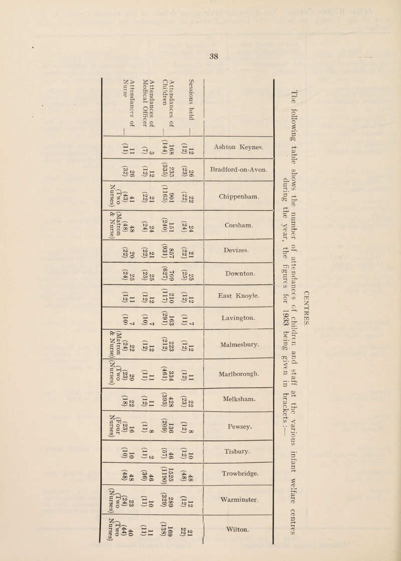 Attendances of Nurse Attendances of Medical Officer Attendances of Children Sessions held h-i h-i h~< ' h—< -4 - CO 168 (144) i—i to A to Ashton Keynes. 26 (32) to1—1 Ar to 235 (335) 26 (23) Bradford-on-Avon. 41 (43) (Two Nurses) 21 (22) 901 (1165) 22 (22) Chippenham. 48 (48) (Matron & Nurse) 24 (24) 151 (240) 24 (24) Corsham. 20 (22) 21 (22) 857 (931) 21 (22) Devizes. 25 (24) 25 (25) 709 (627) 25 (25) r Downton. h—i i—i to h* -—' to 210 (117) A to East Knoyle. l—i h—» 163 (291) h—» Lavington. 22 (24) (Matron & Nurse) 5h A! to 223 (212) 12 (12) Malmesbury. 20 (23) (Two (Nurses) 1—i h-< ^ h-i 334 (461) h—t to h1 Marlborough. 22 (18) h-i TS £ 428 (393) 22 (23) Melksham. 16 (23) (Four Nurses) H-i ^ 00 136 (209) 5oo Pewsey. 3S f—* Uni ^— 05 h-i 3© Tisbury. 48 (48) 46 (36) 1525 (1190) 48 (48) Trowbridge. 23 (24) (Two (Nurses) 10 (11) 289 (329) i—* to 1—1 A: to Warminster. So. „_^ 40 (44) rwo irses) (IT) IT CO 1 Wilton. CENTRES. Tie following table shows the number of attendances of children and staff at the various infant welfare centres during the year, the figures for 1933 being given in brackets :—