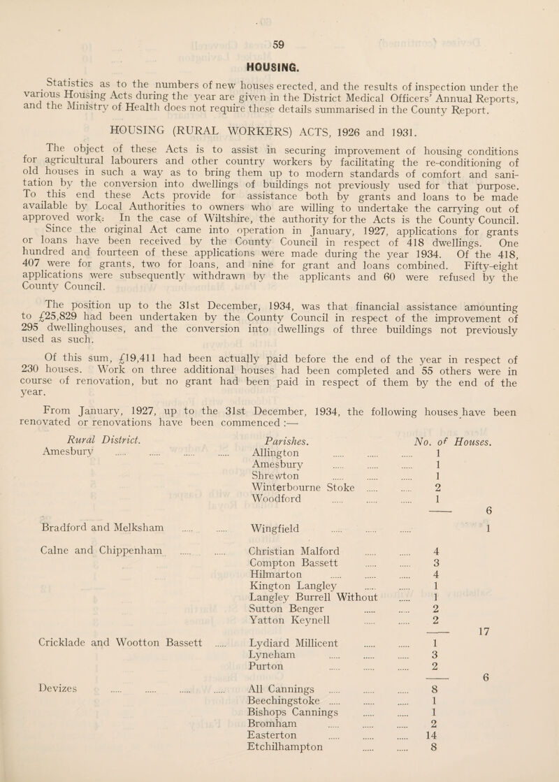 HOUSING. . Statistics as to the numbers of new houses erected, and the results of inspection under the vanous Housing Acts during the year are given in the District Medical Officers’ Annual Reports, and the Ministry of Health does not require these details summarised in the County Report. HOUSING (RURAL WORKERS) ACTS, 1926 and 1931. The object of these Acts is to assist in securing improvement of housing conditions for agricultural labourers and other country workers by facilitating the re-conditioning of old. houses in such a way . as to bring them up to modern standards of comfort and sani¬ tation by the conversion into dwellings of buildings not previously used for that purpose. To this end these Acts provide for assistance both by grants and loans to be made available by Local Authorities to owners who are willing to undertake the carrying out of approved work: In the case of Wiltshire, the authority for the Acts is the County Council. Since the original Act came into operation in January, 1927, applications for grants or loans have been received by the County Council in respect of 418 dwellings. One hundred and fourteen of these applications were made during the year 1934. Of the 418, 407 were for grants, two for loans, and nine for grant and loans combined. Fifty-eight applications were subsequently withdrawn by the applicants and 60 were refused by the County Council. The position up to the 31st December, 1934, was that financial assistance amounting to £25,829 had been undertaken by the County Council in respect of the improvement of 295 dwellinghouses, and the conversion into dwellings of three buildings not previously used as such. Of this sum, £19,411 had been actually paid before the end of the year in respect of 230 houses. Work on three additional houses had been completed and 55 others were in course of renovation, but no grant had been paid in respect of them by the end of the year. From January, 1927, up to the 31st December, 1934, the following houses have been renovated or renovations have been commenced :— Rural District. Parishes. No. of Houses. Amesbury Ailing ton 1 Amesburv 1 Shrewton 1 Winterbourne Stoke 2 Woodford 1 6 Bradford and Melksham Wingfield . 1 Caine and Chippenham Christian Malford 4 Compton Bassett 3 Hilmarton 4 Kington Langley 1 Langley Burrell Without 1 Sutton Benger 2 Yatton Keynell 2 17 Cricklade and Wootton Bassett Lydiard Millicent 1 Lyneham 3 Burton 2 a. Devizes All Cannings - o 8 Beechingstoke . 1 Bishops Cannings 1 Bromham 2 Easterton . 14 Etchilhampton 8