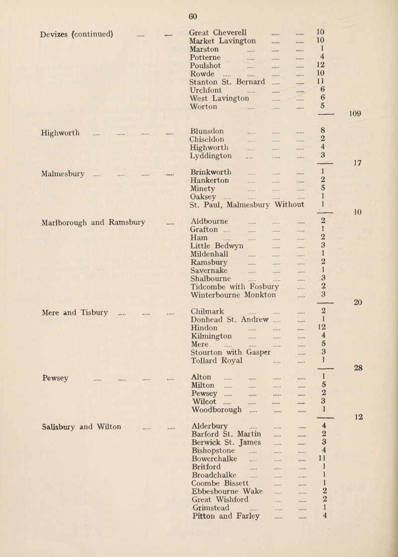 Devizes (continued) Highwo-rth Malmesbury Marlborough and Ramsbury Mere and Tisbury Pewsey Salisbury and Wilton Great Cheverell ..... ..... 10 Market Lavington . 10 Marston 1 Potterne 4 Poulshot 12 Rowde .... 10 Stanton St. Bernard . 11 Urchfont 6 West Lavington . 6 Worton 5 Blunsdon 8 Chiseldon . 2 Highworth . 4 Lyddington . 3 Brinkworth. 1 Hankerton . 2 Minety 5 Oaksey . 1 St. Paul, Malmesbury Without 1 Aldbourne . 2 Grafton . 1 Ham .. 2 Little Bedwyn 3 Mildenhall . 1 Ramsbury . 2 Savernake . 1 Shalbourne . 3 Tidcombe with Fosbury ..... 2 Winterbourne Monkton . 3 Chilmark . 2 Donhead St. Andrew . 1 Hindon 12 Kilmington . 4 Mere . 5 Stourton with Gasper 3 Tollard Royal 1 Alton . 1 Milton . 5 Pewsey . 2 Wilcot . 3 Woodborough . 1 Alderbury . 4 Barford St. Martin . 2 Berwick St. James . 3 Bishopstone . 4 Bowerchalke . . . 11 Britford 1 Broadchalke . 1 Coombe Bissett 1 Ebbesbourne Wake . 2 Great Wishford 2 Grimstead . 1 Pitt on and Farley . 4 109 17 10 20 28 12