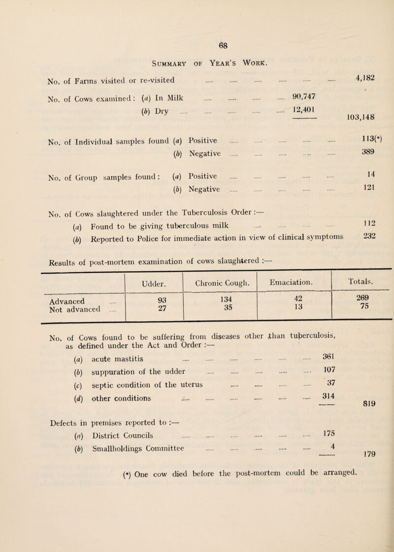 Summary of Year’s Work. No. of Farms visited or re-visited No. of Cows examined : (a) In Milk (b) Dry .- 90,747 12,401 4,182 103,148 No. of Individual samples found (a) Positive (b) Negative 113(*) 389 No. of Group samples found : (a) Positive (b) Negative 14 121 No. of Cows slaughtered under the Tuberculosis Order (a) Found to be giving tuberculous milk (b) Reported to Police for immediate action in view of clinical symptoms Results of post-mortem examination of cows slaughtered Udder. Chronic Cough. Emaciation. Totals. Advanced 93 134 42 269 r* Not advanced 27 35 13 75 No. of Cows found to be suffering from diseases other <than tubcioulosis, as defined under the Act and Order :— (a) acute mastitis (b) suppuration of the udder (ic) septic condition of the uterus (d) other conditions .u 361 107 37 314 Defects in premises reported to (a) District Councils (b) Smallholdings Committee (*) One cow died before the post-mortem could be arranged.