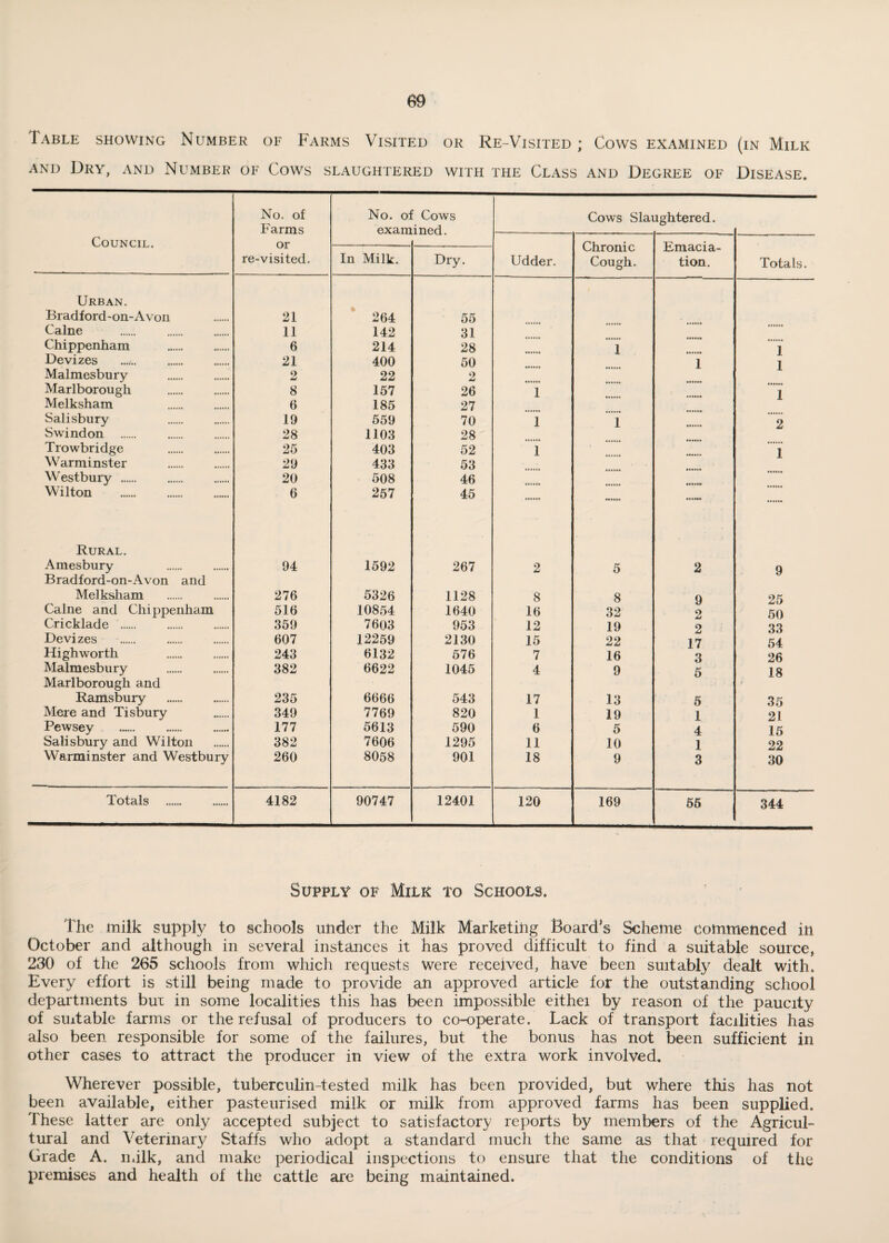 Table showing Number of Farms Visited or Re-Visited; Cows examined (in Milk and Dry, and Number of Cows slaughtered with the Class and Degree of Disease. Council. No. of Farms or re-visited. No. of Cows examined. Cows Slai ightered. Udder. Chronic Cough. Emacia¬ tion. Totals. In Milk. Dry. Urban. Bradford-on-A von 21 264 55 Caine . . 11 142 31 Chippenham . 6 214 28 1 1 Devizes 21 400 50 ] 1 Malmesbury 2 22 2 Marlborough 8 157 26 1 i Melksham 6 185 27 Salisbury 19 559 70 1 1 2 Swindon 28 1103 28 Trowbridge . 25 403 52 1 1 Warminster 29 433 53 Westbury . 20 508 46 Wilton 6 257 45 ...... Rural. Amesbury 94 1592 267 2 5 2 9 Bradford-on-Avon and Melksham . 276 5326 1128 8 8 9 25 Caine and Chippenham 516 10854 1640 16 32 2 50 Cricklade . 359 7603 953 12 19 2 33 Devizes 607 12259 2130 15 22 17 54 Highworth 243 6132 576 7 16 3 26 Malmesbury 382 6622 1045 4 9 5 18 Marlborough and Ramsbury . 235 6666 543 17 13 5 35 Mere and Tisbury 349 7769 820 1 19 1 21 Pewsey . 177 5613 590 6 5 4 15 Salisbury and Wilton 382 7606 1295 11 10 J 22 Warminster and Westbury 260 8058 901 18 9 3 30 Totals 4182 90747 12401 120 169 55 • 344 Supply of Milk to Schools. The milk supply to schools under the Milk Marketing Board’s Scheme commenced in October and although in several instances it has proved difficult to find a suitable source, 230 of the 265 schools from which requests were received, have been suitably dealt with. Every effort is still being made to provide an approved article for the outstanding school departments but in some localities this has been impossible eithei by reason of the paucity of suitable farms or the refusal of producers to co-operate. Lack of transport facilities has also been responsible for some of the failures, but the bonus has not been sufficient in other cases to attract the producer in view of the extra work involved. Wherever possible, tuberculin-tested milk has been provided, but where this has not been available, either pasteurised milk or milk from approved farms has been supplied. These latter are only accepted subject to satisfactory reports by members of the Agricul¬ tural and Veterinary Staffs who adopt a standard much the same as that required for Grade A. milk, and make periodical inspections to ensure that the conditions of the premises and health of the cattle are being maintained.