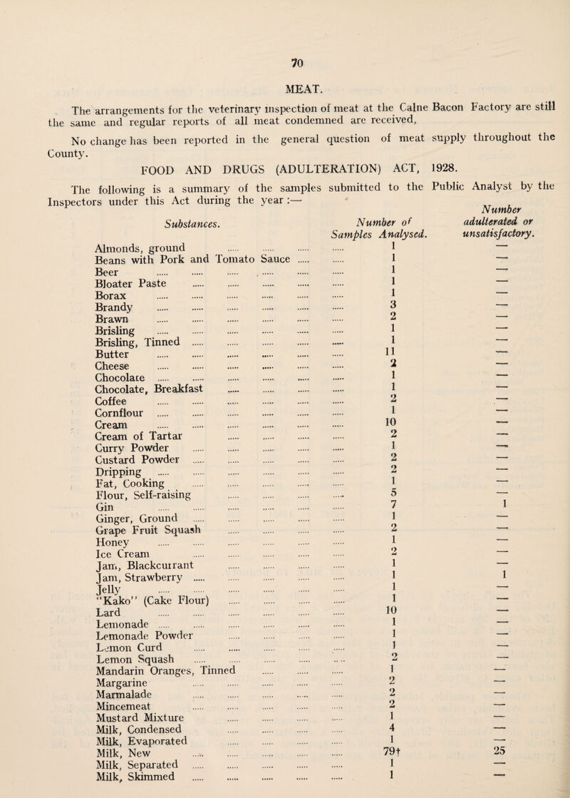 MEAT. The arrangements for the veterinary inspection of meat at the Caine Bacon Factory are still the same and regular reports of all meat condemned are received, No change has been reported in the general question of meat supply throughout the County. FOOD AND DRUGS (ADULTERATION) ACT, 1928. The following is a summary of the samples Inspectors under this Act during the year Substances. Almonds, ground .• Beans with Pork and Tomato Sauce ..... Beer . .... .... . Bloater Paste Borax .. Brandy ... Brawn ..... ..... . Brisling . Brisling, Tinned .. Butter Cheese ..... ... Chocolate . Chocolate, Breakfast ... Coffee ... .. Cornflour ..... .... ; Cream ..... . Cream of Tartar Curry Powder ..... .. Custard Powder . . . Dripping . Fat, Cooking . Flour, Self-raising . Gin . Ginger, Ground . Grape Fruit Squash . Honey Ice Cream . Jam, Blackcurrant . Jam, Strawberry . Jelly . “Kako” (Cake Flour) . Lard . Lemonade . Lemonade Powder Lemon Curd Lemon Squash . . Mandarin Oranges, Tinned . Margarine . Marmalade . Mincemeat . Mustard Mixture . Milk, Condensed . Milk, Evaporated . Milk, New Milk, Separated . Milk, Skimmed .. . submitted to the Public Analyst by the Number of Samples Analysed. 1 1 1 1 1 3 2 1 1 11 2 1 1 2 1 10 2 1 2 2 1 5 7 1 2 1 2 1 1 1 1 10 1 1 1 2 1 2 2 2 1 4 1 79t 1 1 Number adulterated or unsatisfactory. 1 1 25