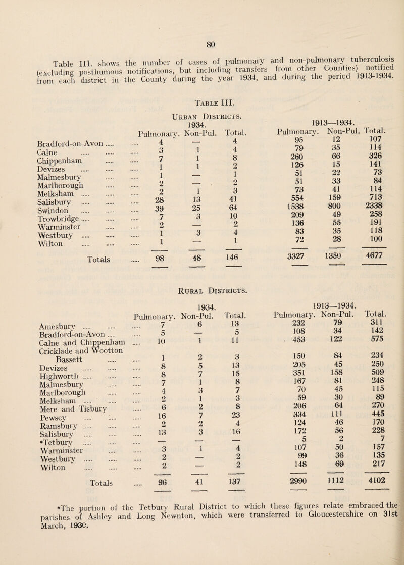 Table III. shows the number of eases of pulmonary and non-pulmonary tuberculosis (excluding posthumous notifications, but including transfers from other Counties) notifJed from each district in the County during the year 1934, and during the pcnod 1913- 93 . Table III. Bradford-on-Avon Caine Chippenham Devizes Malmesbury Marlborough Melksham . Salisbury Swindon Trowbridge. Warminster Westbury . Wilton Urban Districts. 1934. Pulmonary. Non-Pul. Total 4 — 4 3 1 4 7 1 8 1 1 2 1 — 1 2 — 2 2 1 3 28 13 41 39 25 64 7 3 10 2 •— 2 1 3 4 1 __ 1 Totals 98 48 146 1913—1934. Pulmonary. Non-Pul. Total 95 12 107 79 35 114 260 66 326 126 15 141 51 22 73 51 33 84 73 41 114 554 159 713 1538 800 2338 209 49 258 136 55 191 83 35 118 72 28 100 3327 1350 4677 Rural Districts. Amesbury . Bradford-on-Avon. Caine and Chippenham Cricklade and Wootton Bassett Devizes . Highworth.. Malmesbury Marlborough Melksham . Mere and Tisbury Pewsey Ramsbury . Salisbury . *Tetbury . Warminster Westbury . Wilton Totals 1934. 1913-1934. Pulmonary. Non-Puh Total. Pulmonary. Non-Pul. Total. 7 ' 6 13 232 79 311 5 5 108 34 142 10 1 11 . 453 122 575 1 2 3 150 84 234 8 5 13 205 45 250 8 7 15 351 158 509 7 1 8 167 81 248 4 3 7 70 45 115 2 1 3 59 30 89 6 2 8 206 64 270 16 7 23 334 111 445 2 2 4 124 46 170 13 3 16 172 56 228 -1 — .. 5 2 7 3 1 4 107 50 157 2 - 2 99 36 135 2 — 2 148 69 217 96 41 137 2990 1112 4102 ♦The portion of the Tetbury Rural District to which these figures relate embraced the parishes of Ashley and Long Newnton, which were transferred to Gloucestershire on 31st March, 1930.