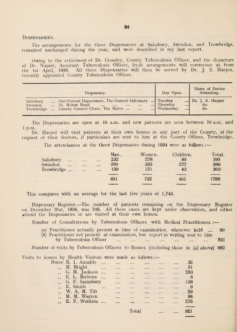 Dispensaries. The arrangements for the three Dispensaries at Salisbury, Swindon, and Trowbridge, remained unchanged during the year, and were described in my last report. Owing to the retirement of Dr. Crossley, County Tuberculosis Officer, and the departure of Dr. Napier, Assistant Tuberculosis Officer, fresh arrangements will commence as from the 1st April, 1935. All three Dispensaries will then be served by Dr. J. S. Harper, recently appointed County Tuberculosis Officer. Dispensary. Day Open. Name of Doctor Attending. Salisbury Swindon Trowbridge ... Out-Patient Department, The General Infirmary . _ 15, Milton Road .. ...... .. .. County Council Clinic, The Halve .. Tuesday Thursday Wednesday Dr. J. S. Harper do. do. The Dispensaries are open at 10 a.m. and new patients are seen between 10 a.m. and 1 pun. Dr. Harper will visit patients at their own homes in any part of the County, at the request of their doctors, if particulars are sent to him at the County Offices, Trowbridge. The attendances at the three Dispensaries during 1934 were as follows Men. Women. Children. Total. Salisbury ,,,,, 232 278 85 595 Swindon 280 333 277 890 Trowbridge ..... 139 121 43 303 651 732 405 1788 This compares with an average for the last five years of 1,743. Dispensary Register.—The number of patients remaining on the Dispensary Register on December 31st, 1934, was 708. All these cases are kept under observation, and either attend the Dispensaries or are visited at their own homes. Number of Consultations by Tuberculosis Officers with Medical Practitioners :— (ia) Practitioner actually present at time of examination, wherever held . 90 (h) Practitioner not present at examination, but report in writing sent to him by Tuberculosis Officer . 521 Number of visits by Tuberculosis Officers to Homes (including those in (a) above) 662 Visits to homes by Health Visitors were made as follows : Nurse R. I. Ansaldo . ,, M. Bright . ,, G. M. Jackson . ,, E. L. Richens .i. ,, G. F. Sainsbury . ,, E. Smith „ W. A. M. Tilt . ,, M. M. Warren . . ,, E. F. Watkins... 32 51 283 6 138 6 29 98 278