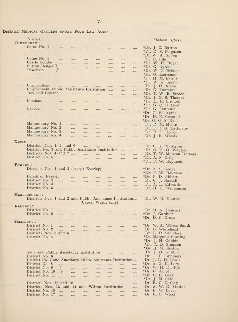 District Medical Officers under Poor Law Acts ;— District. Chippenham : Caine No. 1 . .. . . Caine No. 2 Castle Combe Sutton Benger Pewsham Chippenham Chippenham Public Assistance Institution Box and Colerne Corsham Lacock Malmesbury No. 1 Malmesbury No. 2 Malmesbury No. 3 Malmesbury No. 4 Devizes : Districts Nos. 1, 2, and 6 District No. 3 and Public Assistance Institution Districts Nos. 4 and 7 . District No. 5 Pewsey ; Districts Nos. I and 2 (except Everley) Parish of Everley District No. 3 District No. 4 District No. 5 Marlborough : Districts Nos. I and 2 and Public Assistance Institution (Casual Wards only) Ramsbury : District No. 1 District No. 2 Salisbury : District No. 1 District No. 2 Districts Nos. 3 and 6 District No. 4 Salisbury Public Assistance Institution District No. 6 District No. 7 and Amesbury Public Assistance Institution, District No. 8 District No. 9 District No. 10 ^ District No. II J Districts Nos. 12 and 16 Districts Nos. 13 and 14 and Wilton Institution District No. 15 . District No. 17 . Medical Officer. *Dr. J. C. Burton *Dr. R. S. Ferguson *Dr. W. A. Spong Dr. C. Ede *Dr. W. H. Royal *Dr. G. Ayres *Dr. W. T. Briscoe *Dr. G. Laurence *Dr. H. M. Evans *Dr. W. A. Spong Dr. J. H. Nixon Dr. G. Laurence *Dr. T. W. R. Strode *Dr. J. G. S. Thomas *Dr. H. E. Creswell *Dr. G. O. S. Reid *Dr. G. Laurence *Dr. G. W. Ayres *Dr. H. E. Creswell *Dr. G. O. S. Reid Dr. R. M. Moore Dr. F. J. G. Battersby Dr. B. L. Hodge Dr. J. R. Woods Dr. C. S. Rivington Dr. G. H. H. Waylen Dr. T. W. Morcom Hameia *Dr. A. S. Gedge *Dr. F. W. Rayment *Dr. A. S. Gedge *Dr. F. W. Rayment *Dr. P. D. Abbatt Dr. C. J. Bashall Dr. A. L. Edwards Dr. H. H. Williamson Dr. W. B. Maurice Dr. H. A. Hancock *Dr. J. Gardner *Dr. D. C. Green *Dr. W. A. Wilson-Smith Dr. B, Whitehead Dr. L. D. Saunders *Dr. Margaret Cowling *Dr. J. H. Gubbin *Dr. A. D. Simpson *Dr. H. M. Boston Dr. J. H. Gubbin Dr. C. T. Edmunds Dr. J. L. D. Lewis *Dr. A. G. B. Lory *Dr. W. H. Du Pre *Dr. D. Arnott ♦Dr. H. C. Beck *Dr. J. M. Caie Dr. R. C. C. Clay Dr. A. W. K. Straton Dr. E. W. Lewis Dr. R. L. Wood