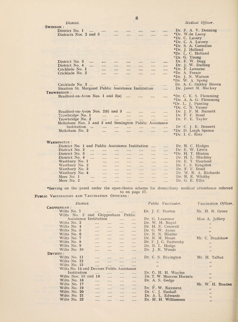 District. Swindon : District No. 1 Districts Nos. 2 and 5 District No. 3 District No. 4 Cricklade No. 1 Cricklade No. 2 Cricklade No. 3 . Stratton St. Margaret Public Assistance Trowbridge : Bradford-on-Avon Nos. 1 and 2(a) Bradford-on-Avon Nos. 2{b) and 3 Trowbridg*^ No. 1 Trowbridge No. 2 Melksbam Nos. 1 and 2 and Semington Institution Melksbam No. 3 Medi cal 0/fi cer. . Dr. F. A. V. Denning *Dr. W.de Lacey *Dr. C. Lavery *Dr. C. A. Lavery *Dr. S. A. Cornelius *Dr. J. Holland *Dr. L. C. Holland *Dr. G. Young . Dr. F, W. Begg . Dr. J. W, Darling *Dr. F. Lewarne *Dr. A. Fernie *Dr. J. N. Watson *Dr. W. A. Spong Dr. A. C. Oakley Brown Institution . Dr. Janet M. Mackay *Dr. C. E. S. Flemming *Dr. A. A. G. Flemming *Dr. L. J. Panting *Dr. C. N. Vaisey Dr. J. F. M. Burnett Dr. F. F. Bond . Dr. F. E. Tayler Public Assistance Dr C J. E. Bennett *Dr. D. Leigh Spence *Dr. I. C. Keir Warminster : District No. 1 and Public Assistance Institution . Dr. R. C. Hodges District No. 2 Dr. E. W. Lewis District No. 3 *Dr. H. T. Hinton District No. 4 Dr. H. L. Blackley Westbury No. 1 Dr. E. T. Shorland Westbury No. 2 Dr. C. S. Kingston Westbury No. 3 Dr. F. F. Bond Westbury No. 4 . . . . . . Dr W. K. A. Richards Mere No. 1 Dr. R. E. Whitby Mere No. 2 Dr. G. E. Ellis ♦Serving on the panel under the open-choice scheme for domiciliary medical attendance referred to on page 17. Public Vaccinators and Vaccination Officers : District. Chippenham : Wilts No. 1 . Wilts No. 2 and Chippenham Public Assistance Institution Wilts No. 3 . Wilts No. 4 . Wilts No. 5 . Wilts No. 6 . Wilts No. 7 . Wilts No. 8 Wilts No. 9 . Wilts No. 10 . Devizes : Wilts No. 11 . Wilts No. 12 . Wilts No. 13 . Wilts No. 14 and Devizes Public Assistance Institution Wilts Nos. 15 and 18 . Wilts No. 16 . Wilts No. 17 . Wilts No. 19 . Wilts No. 20 . Wilts No. 21 . Wilts No. 22 . Public Vaccinator. Vaccination Officer. Dr. J. C. Burton Mr. H. R. Gross Dr. G. Laurence j\Iiss A. Jeffery Dr. W. H. Royal > y Dr. H. E. Creswell y i Dr. G. W. Ayres yy Dr. R. N. Hunter y f Dr. R. M. Moore Mr. C. Bradshaw Dr. F. J. G. Battersby y y Dr. B. L. Hodge y y Dr. J. R. Woods y y Dr. C. S. Rivington ; > Mr. H. Talbot yy Dr. 9> G. H. H. Waylen yy yy Dr. T. W. Morcom Harneis y y Dr. A, S. Gedge f f Mr. W. H. Boadon Dr. F. W. Rayment yy Dr. C. J. Bashall y y Dr. A. L. Edwards y y Dr. H. H. Williamson yy