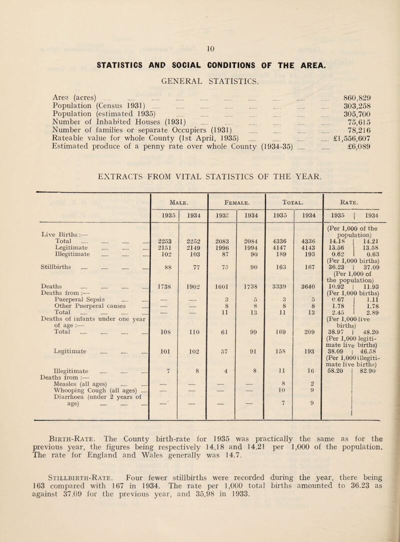 STATISTICS AND SOCIAL CONDITIONS OF THE AREA. GENERAL STATISTICS. Area (acres) . 860,829 Population (Census 1931) . 303,258 Population (estimated 1935) . . . . . 305,700 Number of Inhabited Houses (1931) . . 75,615 Number of families or separate Occupiers (1931) . . . . 78,216 Rateable value for whole County (1st April, 1935) . £1,556,607 Estimated produce of a penny rate over whole County (1934-35) . £6,089 EXTRACTS EROM VITAL STATISTICS OF THE YEAR. Male. Female. Total. Rate. 1935 1934 1935 1934 1935 1934 1935 1 1934 (Per 1,000 of the Live Births:— population) Total 2253 2252 2083 2084 4336 4336 14.18 14.21 Legitimate 2151 2149 1996 1994 4147 4143 13.56 13.58 Illegitimate 102 103 87 90 189 193 0.62 0.63 (Per 1,000 births) Stillbirths 88 77 75 90 163 167 36.23 1 37.09 Deaths (Per 1,000 of the population) 1738 1902 1601 1738 3339 3640 10.92 11.93 Deaths from :— (Per 1,000 births) Puerperal Sepsis — — 3 5 3 5 0 67 1.11 Other Puerperal causes — — 8 8 8 8 1.78 1.78 Total — — 11 13 11 13 2.45 2.89 Deaths of infants under one year (Per 1,000 live of age :— births) Total 108 110 61 99 169 209 38.97 48.20 (Per 1,000 legiti¬ mate live births) Legitimate . 101 102 57 91 158 193 38.09 46.58 (Per 1,000 illegiti¬ mate live births) Illegitimate 7 8 4 8 11 16 58.20 82.90 Deaths from :— Measles (all ages) — — — — 8 2 Whooping Cough (all ages) . Diarrhoea (under 2 years of — -- -- — 10 9 age) . / 7 9 Birth-Rate. The County birth-rate for 1935 was practically the same as for the previous year, the figures being respectively 14.18 and 14.21 per 1,000 of the population. The rate for England and Wales generally was 14.7. Stillbirth-Rate. Four fewer stillbirths were recorded during the year, there being 163 compared with 167 in 1934. The rate per 1,000 total births amounted to 36.23 as against 37.09 for the previous year, and 35,98 in 1933.