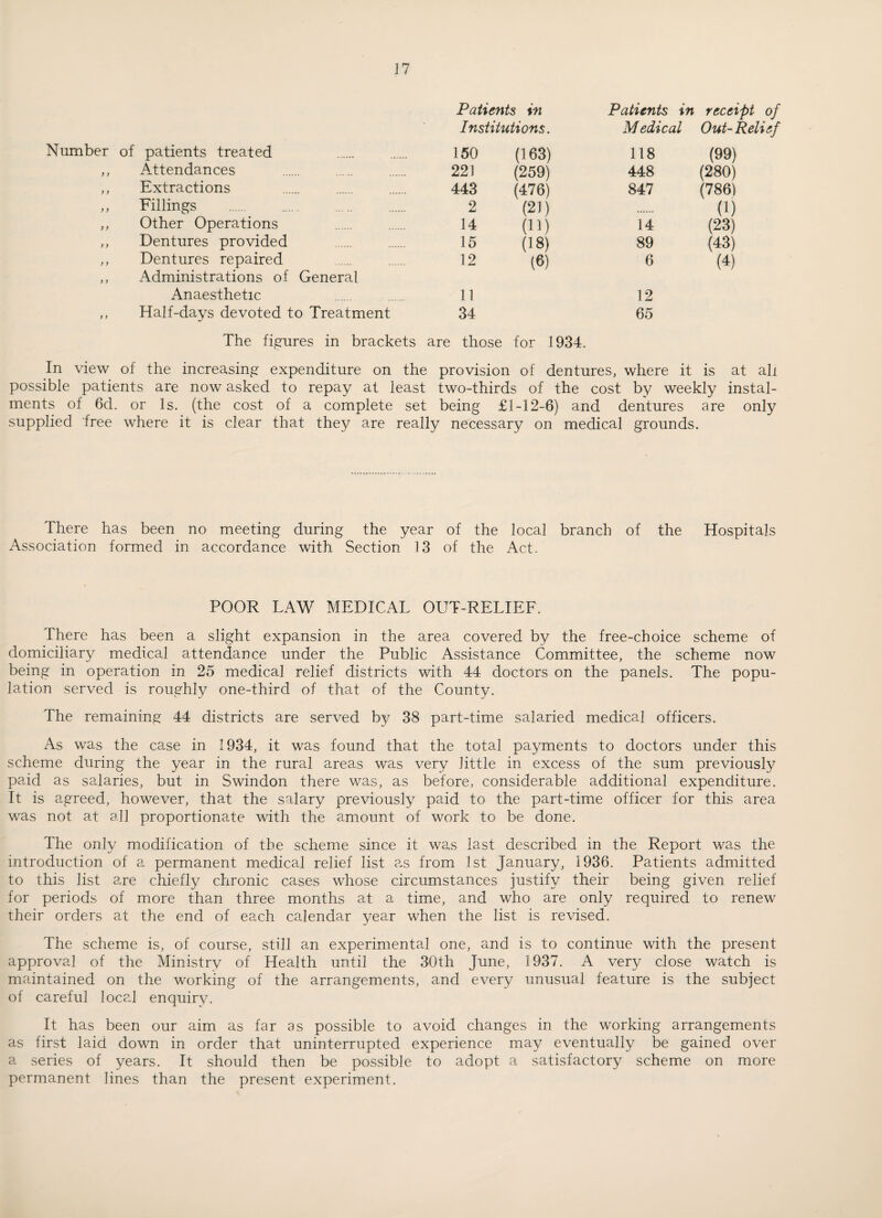 Patients in Patients in receipt of Institutions. Medical Out- Relief Number of patients treated 150 (163) 118 (99) ,, Attendances 221 (259) 448 (280) ,, Extractions 443 (476) 847 (786) ,, Fillings 2 (21) (1) ,, Other Operations 14 (11) 14 (23) ,, Dentures provided 15 (18) 89 (43) ,, Dentures repaired 12 (6) 6 (4) ,, Administrations of General Anaesthetic 11 12 ,, Half-days devoted to Treatment 34 65 The figures in brackets are those for 1934. In view of the increasing expenditure on the provision of dentures, where it is at all possible patients are now asked to repay at least two-thirds of the cost by weekly instal¬ ments of 6d. or Is. (the cost of a complete set being £1-12-6) and dentures are only supplied free where it is clear that they are really necessary on medical grounds. There has been no meeting during the year of the local branch of the Hospitals Association formed in accordance with Section 13 of the Act. POOR LAW MEDICAL OUT-RELIEF. There has been a slight expansion in the area covered by the free-choice scheme of domiciliary medical attendance under the Public Assistance Committee, the scheme now being in operation in 25 medical relief districts with 44 doctors on the panels. The popu¬ lation served is roughly one-third of that of the County. The remaining 44 districts are served by 38 part-time salaried medical officers. As was the case in 1934, it was found that the total payments to doctors under this scheme during the year in the rural areas was very little in excess of the sum previously paid as salaries, but in Swindon there was, as before, considerable additional expenditure. It is agreed, however, that the salary previously paid to the part-time officer for this area was not at all proportionate with the amount of work to be done. The only modification of the scheme since it was last described in the Report was the introduction of a permanent medical relief list as from 1st January, 1936. Patients admitted to this list are chiefly chronic cases whose circumstances justify their being given relief for periods of more than three months at a time, and who are only required to renew their orders at the end of each calendar year when the list is revised. The scheme is, of course, still an experimental one, and is to continue with the present approval of the Ministry of Health until the 30th June, 1937. A very close watch is maintained on the working of the arrangements, and every unusual feature is the subject of careful local enquiry. It has been our aim as far as possible to avoid changes in the working arrangements as first laid down in order that uninterrupted experience may eventually be gained over a series of years. It should then be possible to adopt a satisfactory scheme on more permanent lines than the present experiment.