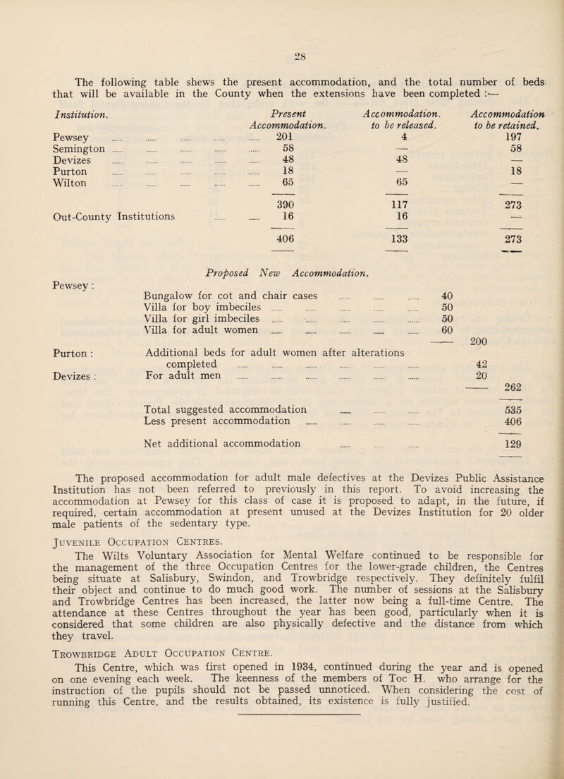 The following table shews the present accommodation, and the total number of beds that will be available in the County when the extensions have been completed Institution. Present Accommodation. Accommodation Accommodation. to he released. to he retained. Pewsey . . 201 4 197 Semington . . 58 — 58 Devizes . 48 48 — Purton . 18 — 18 Wilton . . . 65 65 — 390 117 273 Out-County Institutions 16 16 — 406 133 273 Pewsey : Purton : Devizes : Proposed New Accommodation. Bungalow for cot and chair cases . . . 40 Villa for boy imbeciles . 50 Villa for girl imbeciles . . . . 50 Villa for adult women . 60 — 200 Additional beds for adult women after alterations completed . 42 For adult men . . . . . 20 - 262 Total suggested accommodation . . 535 Less present accommodation . . . . 406 Net additional accommodation . 129 The proposed accommodation for adult male defectives at the Devizes Public Assistance Institution has not been referred to previously in this report. To avoid increasing the accommodation at Pewsey for this class of case it is proposed to adapt, in the future, if required, certain accommodation at present unused at the Devizes Institution for 20 older male patients of the sedentary type. Juvenile Occupation Centres. The Wilts Voluntary Association for Mental Welfare continued to be responsible for the management of the three Occupation Centres for the lower-grade children, the Centres being situate at Salisbury, Swindon, and Trowbridge respectively. They definitely fulfil their object and continue to do much good work. The number of sessions at the Salisbury and Trowbridge Centres has been increased, the latter now being a full-time Centre. The attendance at these Centres throughout the year has been good, particularly when it is considered that some children are also physically defective and the distance from which they travel. Trowbridge Adult Occupation Centre. This Centre, which was first opened in 1934, continued during the year and is opened on one evening each week. The keenness of the members of Toe H. who arrange for the instruction of the pupils should not be passed unnoticed. When considering the cost of running this Centre, and the results obtained, its existence is fully justified.