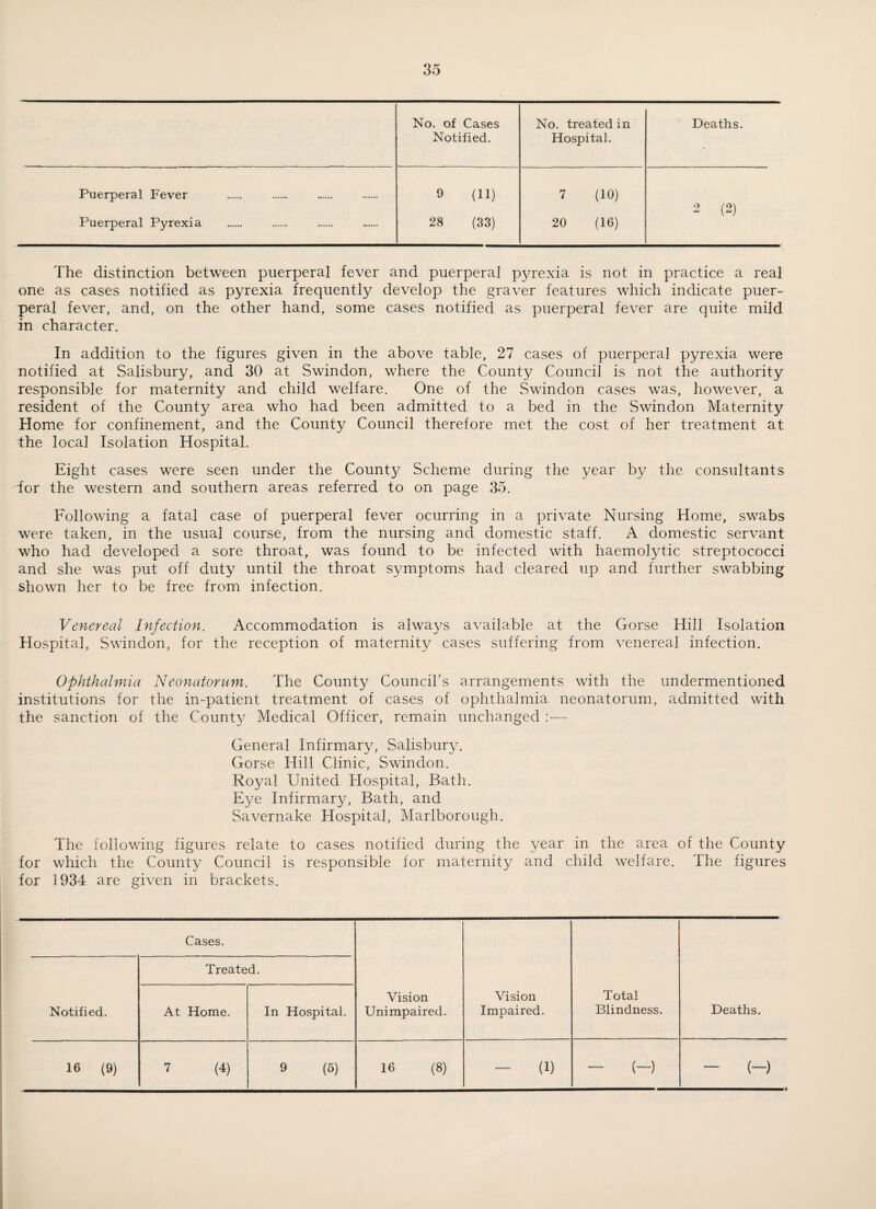 No. of Cases No. treated in Deaths. Notified. Hospital. Puerperal Fever 9 (11) 7 (10) 2 (2) Puerperal Pyrexia 28 (33) 20 (16) The distinction between puerperal fever and puerperal pyrexia is not in practice a real one as cases notified as pyrexia frequently develop the graver features which indicate puer¬ peral fever, and, on the other hand, some cases notified as puerperal fever are quite mild in character. In addition to the figures given in the above table, 27 cases of puerperal pyrexia were notified at Salisbury, and 30 at Swindon, where the County Council is not the authority responsible for maternity and child welfare. One of the Swindon cases was, however, a resident of the County area who had been admitted to a bed in the Swindon Maternity Home for confinement, and the County Council therefore met the cost of her treatment at the local Isolation Hospital. Eight cases were seen under the County Scheme during the year by the consultants for the western and southern areas referred to on page 35. Following a fatal case of puerperal fever ocurring in a private Nursing Home, swabs were taken, in the usual course, from the nursing and domestic staff. A domestic servant who had developed a sore throat, was found to be infected with haemolytic streptococci and she was put off duty until the throat symptoms had cleared up and further swabbing shown her to be free from infection. Venereal Infection. Accommodation is always available at the Gorse Hill Isolation Hospital, Swindon, for the reception of maternity cases suffering from venereal infection. Ophthalmia Neonatorum. The County Council’s arrangements with the undermentioned institutions for the in-patient treatment of cases of ophthalmia neonatorum, admitted with the sanction of the County Medical Officer, remain unchanged :— General Infirmary, Salisbury. Gorse Hill Clinic, Swindon. Royal United Hospital, Bath. Eye Infirmary, Bath, and Savernake Hospital, Marlborough. The following figures relate to cases notified during the year in the area of the County for which the County Council is responsible for maternity and child welfare. The figures for 1934 are given in brackets. Cases. Vision Unimpaired. Vision Impaired. Total Blindness. Deaths. Notified. Treated. At Home. In Hospital. 16 (9) 7 (4) 9 (5) 16 (8) - (1) - (-) - (-)