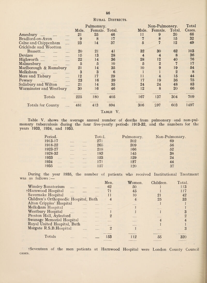 Rural Districts. Pulmonary. Non-Pulmonary. Total Male. Female. Total. Male. Female. Total. Cases. Amesbury . 21 25 46 11 9 20 66 Bradford-on-Avon 9 8 17 7 8 15 32 Caine and Chippenham 23 14 37 5 7 12 49 Cricklade and Wootton Bassett. 20 21 41 32 30 62 103 Devizes . 15 13 28 4 4 8 36 Highworth . 22 14 36 28 12 40 76 Malmesbury . 5 5 10 5 2 7 17 Marlborough & Ramsbury 21 14 35 10 9 19 54 Melksham . 3 3 6 1 1 2 8 Mere and Tisbury 12 17 29 11 4 15 44 Pewsey 23 16 39 17 19 36 75 Salisbury and Wilton 21 14 35 24 24 48 83 Warminster and Westbury 30 16 46 12 8 20 66 Totals 225 180 405 167 137 304 709 Totals for County 481 413 894 306 £97 603 1497 Table V. Table V. shows the average annual number of deaths from pulmonary and non-pul- monary tuberculosis during the four five-yearly periods 1913-32, and the numbers for the years 1933, 1934, and Period. 1913-17 1935. Totei, 271 Pulmonary. 202 Non-Pulmonary. 69 1918-22 265 209 56 1923-27 218 166 52 1928-32 183 145 38 1933 153 129 24 1934 . 171 127 44 1935 157 120 37 During the year 1935, the number of patients who received Institutional Treatment was as follows :— Men. Women. Children. Total. Winsley Sanatorium 62 50 1 113 tHarnwood Hospital 71 45 1 117 Savernake Hospital . 11 10 21 42 Children's Orthopaedic Hospital, Bath 4 4 25 33 Alton Cripples' Hospital . 1 1 Melksham Hospital . 1 1 Westbury Hospital I I 1 3 Preston Hall, Aylesford 2 2 Swanage Memorial Hospital . 4 4 Royal United Hospital, Bath 1 1 Margate R.S.B.Hospital 2 1 3 Totals .. 153 112 55 320 fSeventeen of the men patients at Harnwood Hospital were London County Council cases.