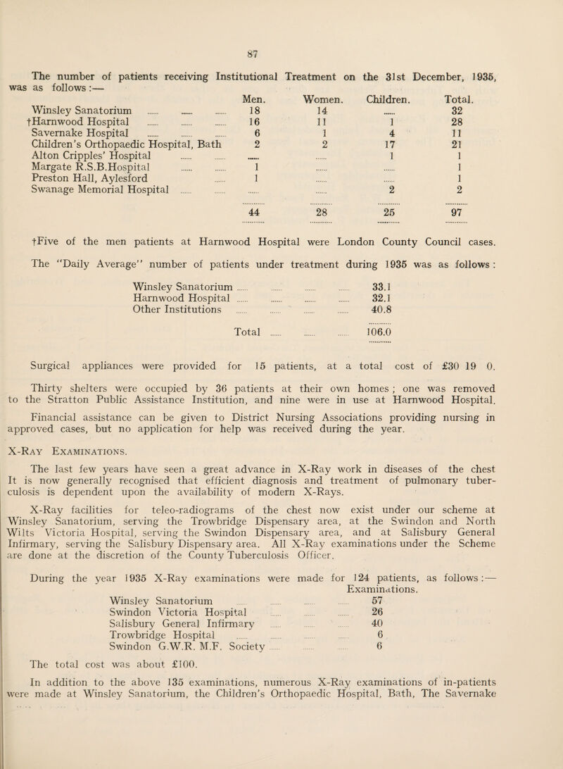 The number of patients receiving Institutional Treatment on the 31st December, 1936, was as follows :— Men. • » Women. \ Children. Total. Winsley Sanatorium .. 18 14 32 tHarnwood Hospital . 16 11 1 28 Savernake Hospital . 6 1 4 11 Children's Orthopaedic Hospital, Bath 2 2 17 21 Alton Cripples’ Hospital ••••«« 1 1 Margate R.S.B.Hospital . 1 1 Preston Hall, Aylesford 1 1 Swanage Memorial Hospital . 2 2 44 28 25 97 tFive of the men patients at Harnwood Hospital were London County Council cases. The “Daily Average” number of patients under treatment during 1936 was as follows : Winsley Sanatorium. . . . 33.1 Harnwood Hospital . . . 32.1 Other Institutions . . . . 40.8 Total . 106.0 Surgical appliances were provided for 15 patients, at a total cost of £30 19 0. Thirty shelters were occupied by 36 patients at their own homes ; one was removed to the Stratton Public Assistance Institution, and nine were in use at Harnwood Hospital, Financial assistance can be given to District Nursing Associations providing nursing in approved cases, but no application for help was received during the year. X-Ray Examinations. The last few years have seen a great advance in X-Ray work in diseases of the chest It is now generally recognised that efficient diagnosis and treatment of pulmonary tuber- culosis is dependent upon the availability of modern X-Rays. X-Ray facilities for teleo-radiograms of the chest now exist under our scheme at Winsley Sanatorium, serving the Trowbridge Dispensary area, at the Swindon and North Wilts Victoria Hospital, serving the Swindon Dispensary area, and at Salisbury General Infirmary, serving the Salisbury Dispensary area. All X-Ray examinations under the Scheme are done at the discretion of the County Tuberculosis Officer. During the year 1935 X-Ray examinations were made for 124 patients, as follows: — Examinations. Winsley Sanatorium . . . . 57 ' Swindon Victoria Hospital . . . 26 Salisbury General Infirmary . . . 40 Trowbridge Hospital . . . 6 Swindon G.W.R. M.F. Society. 6 The total cost was about £100. In addition to the above 135 examinations, numerous X-Ray examinations of ’in-patients were made at Winsley Sanatorium, the Children's Orthopaedic Hospital, Bath, The Savernake