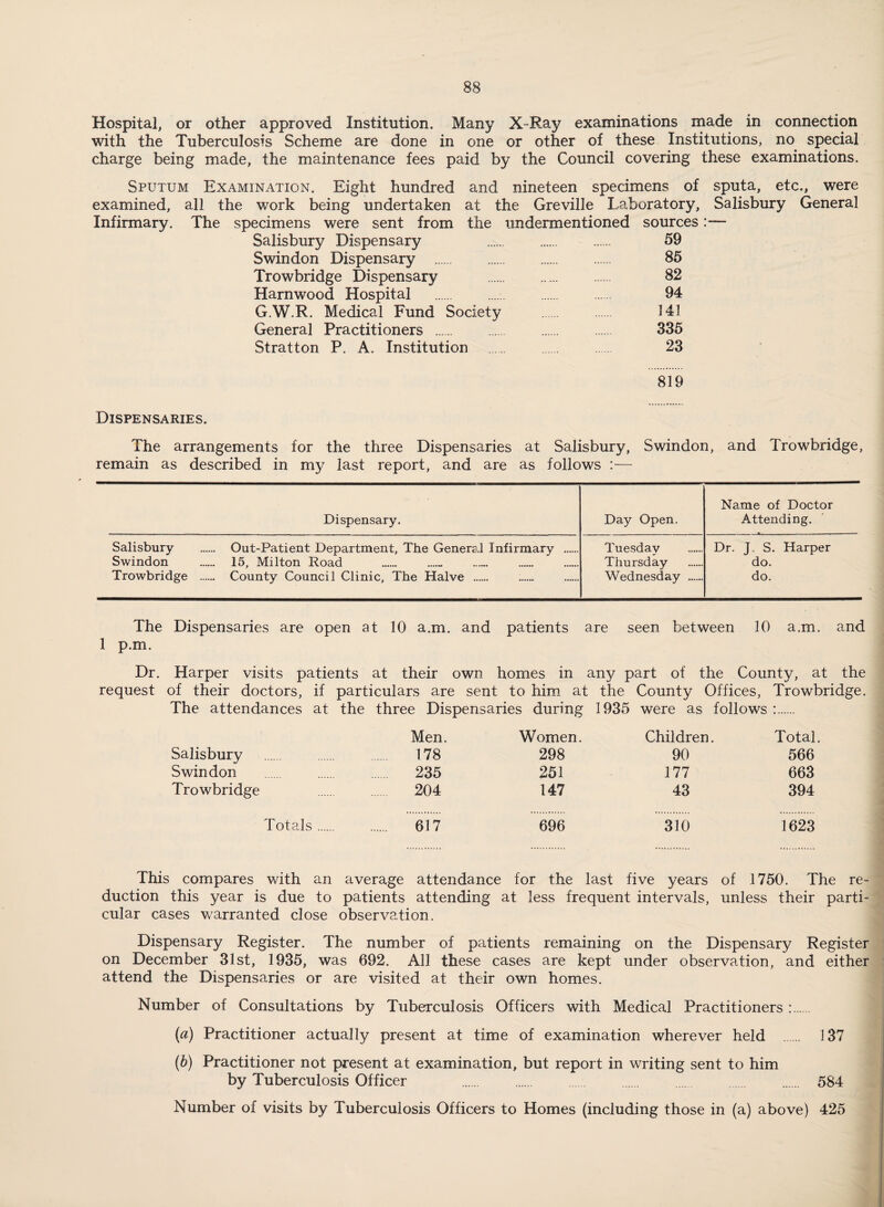 Hospital, or other approved Institution. Many X-Ray examinations made in connection with the Tuberculosis Scheme are done in one or other of these Institutions, no special charge being made, the maintenance fees paid by the Council covering these examinations. Sputum Examination. Eight hundred and nineteen specimens of sputa, etc., were examined, all the work being undertaken at the Greville Laboratory, Salisbury General Infirmary. The specimens were sent from the undermentioned sources:— Salisbury Dispensary 59 Swindon Dispensary 85 Trowbridge Dispensary . 82 Harnwood Hospital . 94 G.W.R. Medical Fund Society . 141 General Practitioners . 335 Stratton P. A. Institution . 23 819 Dispensaries. The arrangements for the three Dispensaries at Salisbury, Swindon, and Trowbridge, remain as described in my last report, and are as follows :— Dispensary. Day Open. Name of Doctor Attending. Salisbury Swindon Trowbridge ... ... Out-Patient Department, The Genersl Infirmary . 15, Milton Road .. County Council Clinic, The Halve . Tuesday Thursday Wednesday . Dr. J. S. Harper do. do. The Dispensaries are open at 10 a.m. and patients are seen between 10 a.m. and 1 p.m. Dr. Harper visits patients at their own homes in any part of the County, at the request of their doctors, if particulars are sent to him at the County Offices, Trowbridge. The attendances at the three Dispensaries during 1935 were as follows : Men. Women. Children. Total, Salisbury 178 298 90 566 Swindon 235 251 177 663 Trowbridge . 204 147 43 394 Totals. . 617 696 310 1623 This compares with an average attendance for the last five years of 1750. The re¬ duction this year is due to patients attending at less frequent intervals, unless their parti¬ cular cases warranted close observation. Dispensary Register. The number of patients remaining on the Dispensary Register on December 31st, 1935, was 692. All these cases are kept under observation, and either attend the Dispensaries or are visited at their own homes. Number of Consultations by Tuberculosis Officers with Medical Practitioners:. (a) Practitioner actually present at time of examination wherever held . 137 {b) Practitioner not present at examination, but report in writing sent to him by Tuberculosis Officer . 584 Number of visits by Tuberculosis Officers to Homes (including those in (a) above) 425