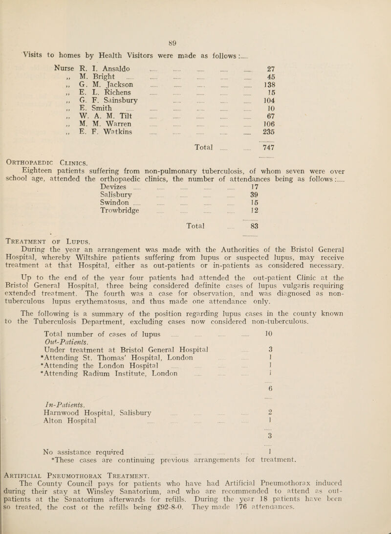 Visits to homes by Health Visitors were made as follows : Nurse R. I. Ansaldo . 27 ,, M. Bright . 45 ,, G. M. Jackson . 138 ,, E. L. Richens . 15 ,, G. F. Sainsbury 104 ,, E. Smith . 10 „ W. A. M. Tilt . 67 ,, M. M. Warren . 106 ,, E. F. Watkins . 235 Total . 747 were over follows:. Orthopaedic Clinics. Eighteen patients suffering from non-pulmonary tuberculosis, of whom seven school age, attended the orthopaedic clinics, the number of attendances being as Devizes . . . . . 17 Salisbury . . . . 39 Swindon . . . . . 15 Trowbridge . . . . 12 Total ... 83 Treatment of Lupus. During the year an arrangement was made with the Authorities of the Bristo] General Hospital, whereby Wiltshire patients suffering from lupus or suspected lupus, may receive treatment at that Hospital, either as out-patients or in-patients as considered necessary. Up to the end of the year four patients had attended the out-patient Clinic at the Bristol General Hospital, three being considered definite cases of lupus vulgaris requiring extended treatment. The fourth was a case for observation, and was diagnosed as non- tuberculous lupus erythematosus, and thus made one attendance only. The following is a summary of the position regarding lupus cases in the county known to the Tuberculosis Department, excluding cases now considered non-tuberculous. Total number of cases of lupus . . . . 10 Out-Patients. Under treatment at Bristol General Hospita] . 3 ♦Attending St. Thomas’ Hospital, London 1 ♦Attending the London Hospital . 1 ♦Attending Radium Institute, London . . . i 6 In-Patients. Harnwood Hospital, Salisbury . 2 Alton Hospital . . . 1 3 No assistance required . . . .... 1 ♦These cases are continuing previous arrangements for treatment. Artificial Pneumothorax Treatment. The County Council pays for patients who have had Artificial Pneumothorax induced during their stay at Winsley Sanatorium, and who are recommended to attend as out¬ patients at the Sanatorium afterwards for refills. During the year 18 patients have been so treated, the cost ot the refills being £92-8-0. They made 176 attendances.