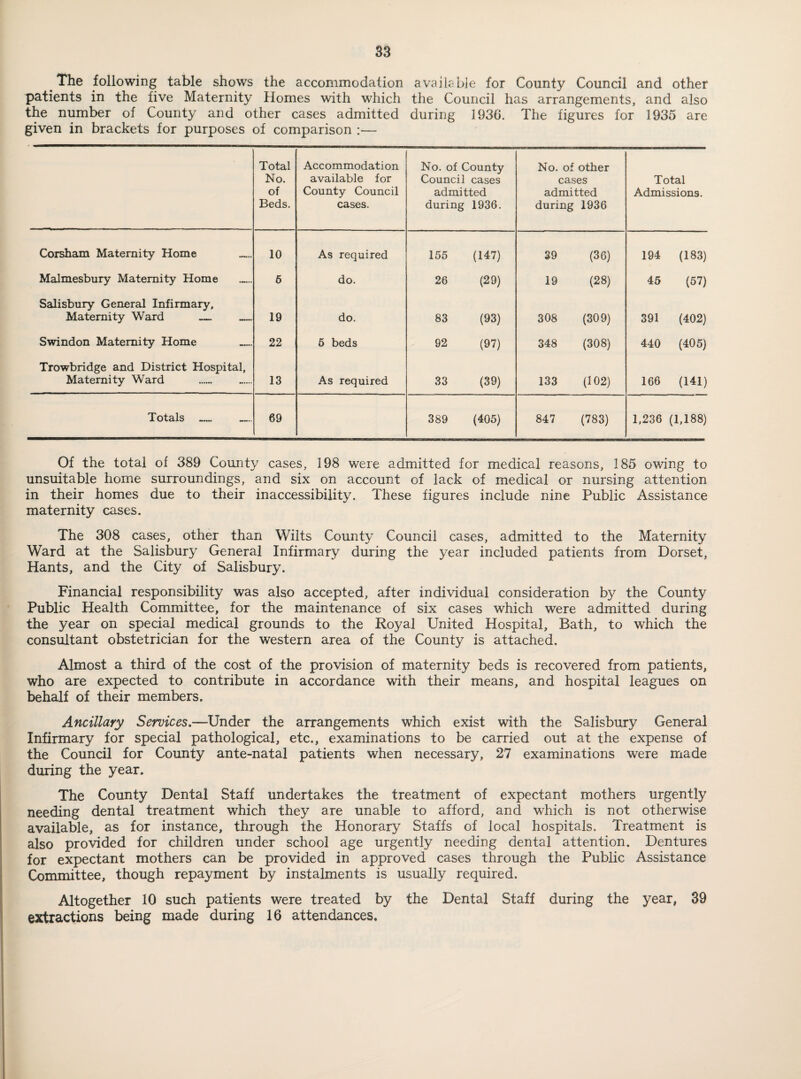 The following table shows the accommodation available for County Council and other patients in the five Maternity Homes with which the Council has arrangements, and also the number of County and other cases admitted during 1930. The figures for 1935 are given in brackets for purposes of comparison :— Total No. of Beds. Accommodation available for County Council cases. No. of County Council cases admitted during 1936. No. of other cases admitted during 1936 Total Admissions. Corsham Maternity Home _ 10 As required 155 (147) 39 (36) 194 (183) Malmesbury Maternity Home 6 do. 26 (29) 19 (28) 45 (57) Salisbury General Infirmary, Maternity Ward — _ 19 do. 83 (93) 308 (309) 391 (402) Swindon Maternity Home _ 22 5 beds 92 (97) 348 (308) 440 (405) Trowbridge and District Hospital, Maternity Ward 13 As required 33 (39) 133 (102) 166 (141) Totals _ 69 389 (405) 847 (783) 1,236 (1,188) Of the total of 389 County cases, 198 were admitted for medical reasons, 185 owing to unsuitable home surroundings, and six on account of lack of medical or nursing attention in their homes due to their inaccessibility. These figures include nine Public Assistance maternity cases. The 308 cases, other than Wilts County Council cases, admitted to the Maternity Ward at the Salisbury General Infirmary during the year included patients from Dorset, Hants, and the City of Salisbury. Financial responsibility was also accepted, after individual consideration by the County Public Health Committee, for the maintenance of six cases which were admitted during the year on special medical grounds to the Royal United Hospital, Bath, to which the consultant obstetrician for the western area of the County is attached. Almost a third of the cost of the provision of maternity beds is recovered from patients, who are expected to contribute in accordance with their means, and hospital leagues on behalf of their members. Ancillary Services.—-Under the arrangements which exist with the Salisbury General Infirmary for special pathological, etc., examinations to be carried out at the expense of the Council for County ante-natal patients when necessary, 27 examinations were made during the year. The County Dental Staff undertakes the treatment of expectant mothers urgently needing dental treatment which they are unable to afford, and which is not otherwise available, as for instance, through the Honorary Staffs of local hospitals. Treatment is also provided for children under school age urgently needing dental attention. Dentures for expectant mothers can be provided in approved cases through the Public Assistance Committee, though repayment by instalments is usually required. Altogether 10 such patients were treated by the Dental Staff during the year, 39 extractions being made during 16 attendances.