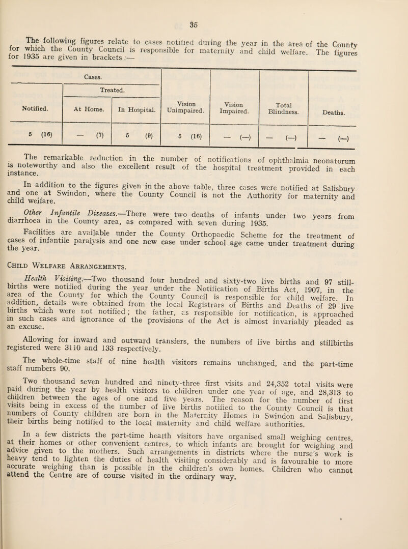 , following figures relate to cases notified during the year in the area of the County or • County, Counci 1 1S responsible for maternity and child welfare. The figures tor 193o are given m brackets:— Cases. Treated. Notified. At Home. In Hospital. Vision Unimpaired. Vision Impaired. Total Blindness. Deaths. 5 (16) - (?) 6 (9) 5 (16) - (-) - (-) ~ (—) The remarkable reduction in the number of notifications of ophthalmia neonatorum is noteworthy and also the excellent result of the hospital treatment provided in each instance. In addition to the figures given in the above table, three cases were notified at Salisbury and one at Swindon, where the County Council is not the Authority for maternity and child weilare. J Other Infantile Diseases.—There were two deaths of infants under two years from diarrhoea in the County area, as compared with seven during 1935. Facilities are available under the County Orthopaedic Scheme for the treatment of cases oi infantile paralv sis and one new case under school age came under treatment during tne year, ° Child Welfare Arrangements. Health Visiting.—Two thousand four hundred and sixty-two live births and 97 still¬ births were notified during the year under the Notification of Births Act, 1907, in the County for which the County Council is responsible for child welfare. In addition details were obtained from the local Registrars of Births and Deaths of 29 live births which were not notified; the father, as responsible for notification, is approached m such cases and ignorance of the provisions of the Act is almost invariably pleaded as an excuse. Allowing for inward and outward transfers, the numbers of live births and stillbirths registered were 3110 and 133 respectively. The whole-time staff of nine health visitors remains unchanged, and the part-time staff numbers 90, Two thousand seven hundred and ninety-three first visits and 24,352 total visits were paid during the year by health visitors to children under one year of age, and 28,313 to children between the ages of one and five years. The reason for the number of first visits being in excess of the number of live births notified to the County Council is that numbers of County children are born in the Maternity Homes in Swindon and Salisbury their births being notified to the local maternity and child welfare authorities. In a few districts the part-time health visitors have organised small weighing centres, at their homes or other convenient centres, to which infants are brought for weighing and advice given to the mothers. Such arrangements in districts where the nurse’s work is heavy tend to lighten the duties of health visiting considerably and is favourable to more accurate weighing than is possible in the children’s own homes. Children who cannot attend the Centre are of course visited in the ordinary way.