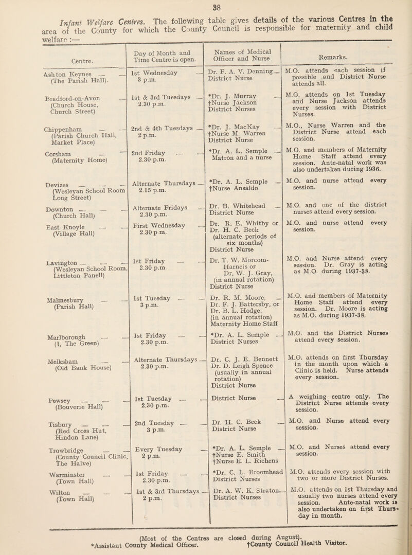 Infant Welfare Centres. The following table gives details of the various Centres in the area of the County for which the County Council is responsible for maternity and child welfare Centre. Ashton Keynes . (The Parish Hall). Bradford-on-Avon (Church House, Church Street) Chippenham (Parish Church Hall, Market Place) Corsham (Maternity Home) Devizes (Wesleyan School Room Long Street) Downton . (Church Hall) East Knoyle (Village Hall) Lavington... (Wesleyan School Room, Littleton Panell) Malmesbury (Parish Hall) Marlborough (1, The Green) Melksham (Old Bank House) Pewsey (Bouverie Hall) Tisbury (Red Cross Hut, Hindon Lane) Trowbridge (County Council Clinic, The Halve) Warminster (Town Hall) Wilton (Town Hall) Day of Month and Time Centre is open. 1st Wednesday 3 p.m. 1st & 3rd Tuesdays 2.30 p.m. 2nd & 4th Tuesdays 2 p.m. 2nd Friday 2.30 p.m. Alternate Thursdays 2.15 p.m. Alternate Fridays 2.30 p.m. First Wednesday 2.30 pm. 1st Friday 2.30 p.m. 1st Tuesday 3 p.m. 1st Friday 2.30 p-m. Alternate Thursdays 2.30 p.m. 1st Tuesday . 2.30 p.m. 2nd Tuesday ...... 3 p.m. Every Tuesday 2 p.m. 1st Friday 2.30 p.m. 1st & 3rd Thursdays 2 p.m. Names of Medical Officer and Nurse Dr. F. A. V. Denning. District Nurse *Dr. J. Murray jNurse Jackson District Nurses *Dr. j. MacKay fNurse M. Warren District Nurse *Dr. A. L. Semple Matron and a nurse *Dr. A. L. Semple fNurse Ansaldo Dr. B. Whitehead District Nurse Dr. R. E. Whitby or Dr. H. C. Beck (alternate periods of six months) District Nurse Dr. T. W. Morcom- Harneis or Dr. W. J. Gray, (in annual rotation) District Nurse Dr. R. M. Moore, Dr. F. J. Battersby, or Dr. B. L. Hodge. (in annual rotation) Maternity Home Staff *Dr. A. L. Semple ... District Nurses Dr. C. J. E. Bennett Dr. D. Leigh Spence (usually in annual rotation) District Nurse Remarks. District Nurse Dr. H. C. Beck District Nurse *Dr. A. L. Semple ..... fNurse E. Smith {Nurse E. L. Richens *Dr. C. L. Broomhead District Nurses Dr. A. W. K. Straton.. District Nurses M.O. attends each session if possible .and District Nurse attends all. M.O. attends on 1st Tuesday and Nurse Jackson attends every session with District Nurses. M.O., Nurse Warren and the District Nurse attend each session. M.O. and members of Maternity Home Staff attend every session. Ante-natal work was also undertaken during 1936. M.O. and session. nurse attend every M.O. and one of the district nurses attend every session. M.O. and session. nurse attend every M.O. and Nurse attend every session. Dr. Gray is acting as M.O. during 1937-38. M.O. and members of Maternity Home Staff attend every session. Dr. Moore is acting as M.O. during 1937-38. M.O. and the District Nurses attend every session. M.O, attends on first Thursday in the month upon which a Clinic is held. Nurse attends every session. A weighing centre only. The District Nurse attends every session. M.O. and Nurse attend every session. M.O. and Nurses attend every session. M.O. attends every session with two or more District Nurses. M.O. attends on 1st Thursday and usually two nurses attend every session. Ante-natal work is also undertaken on first Thurs« day in month. (Most of the Centres * Assistant County Medical Officer. are closed during August). t County Council Health Visitor.