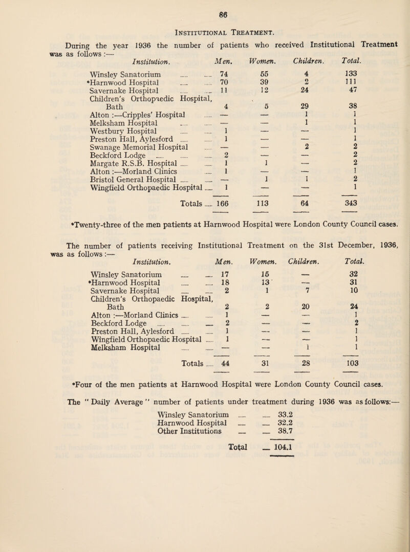 Institutional Treatment. During the year 1936 the number of patients who received Institutional Treatment was as follows :— Institution. Men. Women. Children. Total. W’insley Sanatorium 74 55 4 133 Harnwood Hospital 70 39 a 111 Savernake Hospital 11 12 24 47 Children’s Orthopaedic Hospital, Bath 4 5 29 38 Alton Cripples’ Hospital —— —— 1 1 Melksham Hospital — ■— 1 1 Westbury Hospital 1 — — 1 Preston Hall, Aylesford ... 1 — — 1 Swanage Memorial Hospital — — 2 2 Beckford Lodge .... 2 —- — 2 Margate R.S.B. Hospital .... 1 1 —— 2 Alton :—Morland Clinics 1 «— — 1 Bristol General Hospital . —■ 1 1 2 Wingfield Orthopaedic Hospital 1 — —— 1 Totals ..... 166 113 64 343 ♦Twenty4hree of the men patients at Harnwood Hospital were London County Council cases. The number of patients receiving Institutional Treatment on the 31st December, 1936, was as follows :■— Institution. Men. Women. Children. Total. Winsley Sanatorium _ 1? ♦Harnwood Hospital ...... ...... 18 Savernake Hospital _ ...... 2 Children’s Orthopaedic Hospital, Bath 2 Alton -.—Morland Clinics .. 1 Beckford Lodge ... _ 2 Preston Hall, Aylesford ...... 1 Wingfield Orthopaedic Hospital ...... 1 Melksham Hospital . — Totals. 44 15 13 1 31 7 20 28 32 31 10 24 1 2 1 1 1 103 ♦Four of the men patients at Harnwood Hospital were London County Council cases. The  Daily Average” number of patients under treatment during 1936 was as follows: Winsley Sanatorium Harnwood Hospital Other Institutions 33.2 32.2 38.7