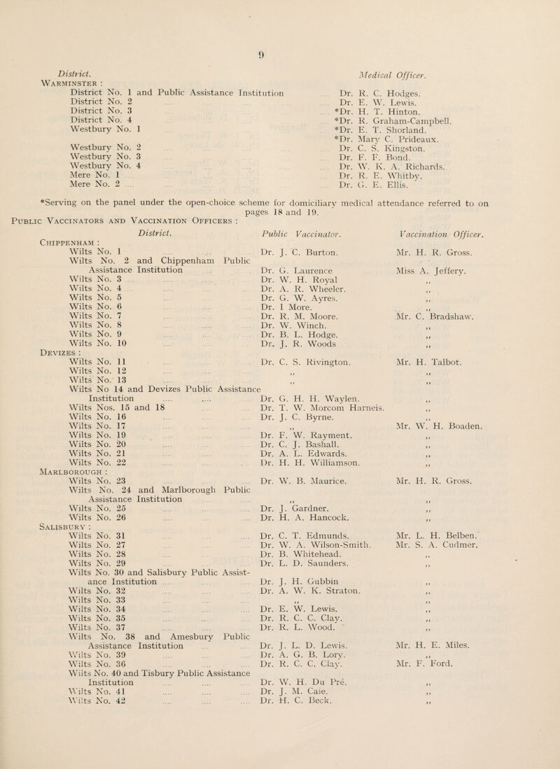 District. Warminster : District No. 1 and Public Assistance Institution District No. 2 District No. 3 District No. 4 Westbury No. 1 Westbury No. 2 Westbury No. 3 Westbury No. 4 Mere No. 1 Mere No. 2 .... Medical Officer. Dr. R. C. Hodges. Dr. E. W. Lewis. *Dr. H. T. Hinton. *Dr. R. Graham-Campbell. *Dr. E. T. Shorland. *Dr. Mary C. Prideaux. Dr. C. S. Kingston. Dr. F. F. Bond. Dr. W. K. A. Richards. Dr. R. E. Whitby. Dr. G. E. Ellis. *Serving on the panel under the open-choice scheme for domiciliary medical attendance referred to on pages 18 and 19. Public Vaccinators and Vaccination Officers : District. Chippenham : Wilts No. 1 Wilts No. 2 and Chippenham Assistance Institution Wilts No. 3 Wilts No. 4 Wilts No. 5 Wilts No. 6 Wilts No. 7 Wilts No. 8 Wilts No. 9 Wilts No. 10 Devizes : Wilts No. 11 Wilts No. 12 Wilts No. 13 Wilts No 14 and Devizes Public Institution Wilts Nos. 15 and 18 Wilts No. 16 Wilts No. 17 Wilts No. 19 Wilts No. 20 Wilts No. 21 Wilts No. 22 Marlborough : Wilts No. 23 Wilts No. 24 and Marlborougt Assistance Institution Wilts No. 25 Wilts No. 26 Salisbury : Wilts No. 31 Wilts No. 27 Wilts No. 28 Wilts No. 29 Public Vaccinator. Dr. J. C. Burton. Public Dr. G. Laurence Dr. W. H. Royal Dr. A. R. Wheeler. Dr. G. W. Ayres. Dr. I More. Dr. R. M. Moore. Dr. W. Winch. Dr. B. L. Hodge. Dr. J. R. Woods Dr. C. S. Rivington. Assistance Dr. G. H. H. Waylen. Dr. T. W. Morcom Harneis. Dr. J. C. Byrne. Dr. F. W. Rayment. Dr. C. J. Bashall. Dr. A. L. Edwards. Dr. H. H. Williamson. Dr. W. B. Maurice. Public .... y y Dr. j. Gardner. Dr. H. A. Hancock. .. . Dr. C. T. Edmunds. Dr. W. A. Wilson-Smith. Dr. B. Whitehead. Dr. L. D. Saunders. Wilts No. 30 and Salisbury Public Assist- ance Institution .... Dr. J- H. Gubbin Wilts No. 32 Dr. A. W. K. Straton Wilts No. 33 Wilts No. 34 Dr. E. y y W. Lewis. Wilts No. 35 Dr. R. C. C. Clay. Wilts No. 37 Dr. R. L. Wood. Wilts No. 38 and Amesbury Public Assistance Institution Dr. J. L. D. Lewis. Wilts No. 39 Dr. A. G. B. Lory. Wilts No. 36 Dr. R. C. C. Clay. Wilts No. 40 and Tisbury Public Assistance Institution Dr. W H. Du Pre. Wilts No. 41 Dr. J- M. Caie. Wilts No. 42 Dr. H. C. Beck. Vaccination Officer. Mr. H. R. Gross. Miss A. Jeffery. Mr. C. Bradshaw. Mr. H. Talbot. y > y y y > y y Mr. W. H. Boaden. Mr. H. R. Gross. Mr. L. H. Belben. Mr. S. A. Cudmer. y y y y Mr. H. E. Miles. Mr. F. Ford. y y y y y y