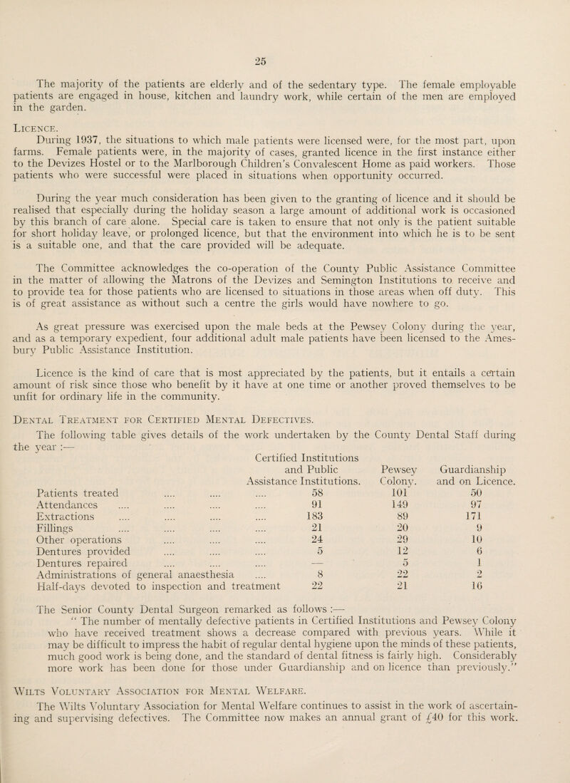 The majority of the patients are elderly and of the sedentary type. The female employable patients are engaged in house, kitchen and laundry work, while certain of the men are employed in the garden. Licence. During 1937, the situations to which male patients were licensed were, for the most part, upon farms. Female patients were, in the majority of cases, granted licence in the first instance either to the Devizes Hostel or to the Marlborough Children’s Convalescent Home as paid workers. Those patients who were successful were placed in situations when opportunity occurred. During the year much consideration has been given to the granting of licence and it should be realised that especially during the holiday season a large amount of additional work is occasioned by this branch of care alone. Special care is taken to ensure that not only is the patient suitable for short holiday leave, or prolonged licence, but that the environment into which he is to be sent is a suitable one, and that the care provided will be adequate. The Committee acknowledges the co-operation of the County Public Assistance Committee in the matter of allowing the Matrons of the Devizes and Semington Institutions to receive and to provide tea for those patients who are licensed to situations in those areas when off duty. This is of great assistance as without such a centre the girls would have nowhere to go. As great pressure was exercised upon the male beds at the Pewsey Colony during the year, and as a temporary expedient, four additional adult male patients have been licensed to the Ames- bury Public Assistance Institution. Licence is the kind of care that is most appreciated by the patients, but it entails a certain amount of risk since those who benefit by it have at one time or another proved themselves to be unfit for ordinary life in the community. Dental Treatment for Certified Mental Defectives. The following table gives details of the work undertaken by the Count}7 Dental Staff during the year :— Certified Institutions and Public Pewsey Guardianship resistance Institutions. Colony. and on Licence Patients treated 58 ior 50 Attendances 91 149 97 Extractions 183 89 171 Fillings 21 20 9 Other operations 24 29 10 Dentures provided 5 12 6 Dentures repaired _ — 5 1 Administrations of general anaesthesia 8 22 2 Half-days devoted to inspection and treatment 22 21 10 The Senior County Dentad Surgeon remarked as follows :— “ The number of mentally defective patients in Certified Institutions and Pewsey Colony who have received treatment shows a decrease compared with previous years. While it may be difficult to impress the habit of regular dental hygiene upon the minds of these patients, much good work is being done, and the standard of dental fitness is fairly high. Considerably more work has been done for those under Guardianship and on licence than previously.” Wilts Voluntary Association for Mental Welfare. The Walts Voluntary Association for Mental Welfare continues to assist in the work of ascertain¬ ing and supervising defectives. The Committee now makes an annual grant of £40 for this work.