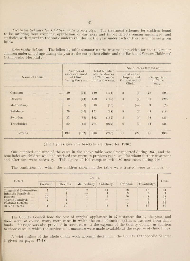 Treatment Schemes for Children under School Age. The treatment schemes for children found to be suffering from crippling, ophthalmic or ear, nose and throat defects remain unchanged, and statistics with regard to the work undertaken during the year under each of these schemes are given below. Orthopaedic Scheme. The following table summarises the treatment provided for non-tubercular children under school age during the year at the out-patient clinics and the Bath and Wessex Childrens’ Orthopaedic Hospital :— Name of Clinic. Number of cases examined at Clinic during the year. Total Number of attendances af Clinic made during the year. No. of cases treated as— In-patient at Hospital and Out-patient at Clinic. Out-patient at Clinic onlv. Corsham 30 (31) 140 (134) 2 (3) 28 (28) Devizes 40 (24) 159 (132) 4 (2) 36 (22) Malmesbury 4 (0 13 (13) 1 (-) 3 0) Salisbury 29 (22) 122 (98) 5 (6) 24 (16) Swindon 37 (35) 152 (162) 3 (4) 34 (31) Trowbridge 50 (45) 274 (227) 6 (9) 44 (36) Totals 190 (162) 860 (766) 21 (24) 169 (138) (The figures given in brackets are those for 1936.) One hundred and nine of the cases in the above table were first reported during 1937, and the remainder are children who had received treatment in previous years, and for whom further treatment and after-care were necessary. This figure of 109 compares with 80 new cases during 1936. The conditions for which the children shown in the table were treated were as follows :—- Defect. Clinic. Total. Corsham. Devizes. Malmesbury Salisbury. Swindon. Trowbridge. Congenital Deformities 7 6 9 17 13 16 61 Infantile Paralysis .... 1 — 1 3 2 7 Rickets 10 6 1 3 10 8 38 Spastic Paralysis 2 1 — — — o 5 Postural Defects — 7 — — 3 3 13 Other Defects 11 19 1 8 8 19 66 The County Council bore the cost of surgical appliances in 27 instances during the year, and there were, of course, many more cases in which the cost of such appliances was met from clinic funds. Massage was also provided in seven cases at the expense of the County Council in addition to those cases in which the services of a masseuse were made available at the expense of clinic funds. A brief outline of the whole of the work accomplished under the County Orthopaedic Scheme is given on pages 47-48.