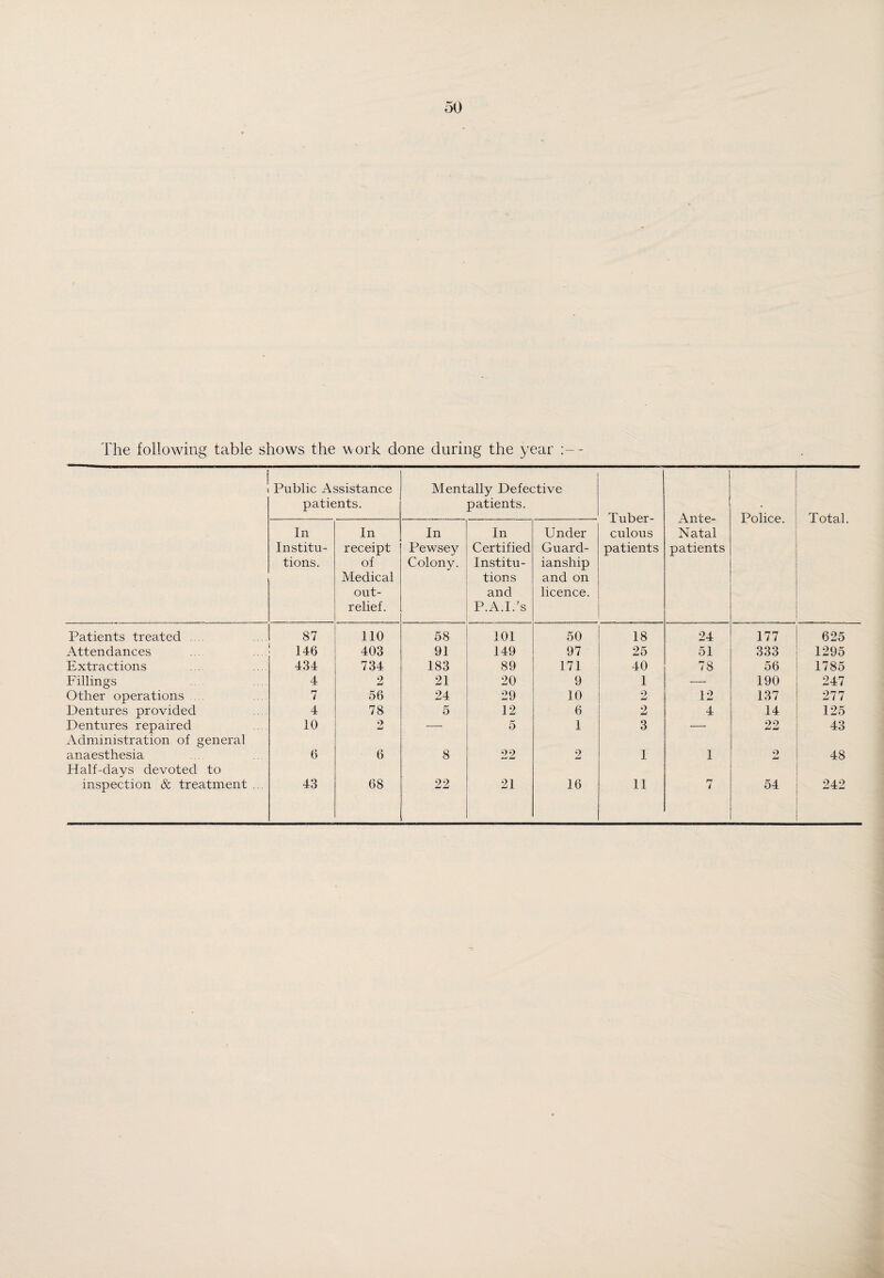 The following table shows the work done during the year Public Assistance patients. Mentally Defective patients. Tuber¬ culous patients Ante- Natal patients Police. Total. In Institu¬ tions. In receipt of Medical out- relief. In Pewsey Colony. In Certified Institu¬ tions and P.A.i.'s Under Guard¬ ianship and on licence. Patients treated 87 110 58 101 50 18 24 177 625 Attendances 146 403 91 149 97 25 51 333 1295 Extractions 434 734 183 89 171 40 78 56 1785 Fillings 4 2 21 20 9 1 — 190 247 Other operations 7 56 24 29 10 2 12 137 277 Dentures provided 4 78 5 12 6 2 4 14 125 Dentures repaired Administration of general 10 2 — 5 1 3 — 22 43 anaesthesia Half-days devoted to 6 6 8 22 2 1 1 c> 48