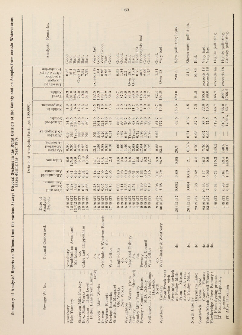 Summary of Analysts’ Reports on Effluent from the various Sewage Disposal Systems in the Rural Districts of the County and on Samples from certain Watercourses taken during the Year 1937. U £ 2 CO >> CP tp d 2^ XJ o o 2 p • p CP D d X d bO X d 2? • rH P , d 2 rC5 bo Gj 2 d O * * cp c o 2 D £ o CO XD dj d d bjo cP • H P p o 2 bp £ bo bo V +i o 2 o Oh 2^ 2 $ X r K •nox^qnoux e J9XJT3 paqjosqy ugSAxq pSApSSIQ X x OO GO CM X £ <oV H £ £ O r-H |> I> O > O exceeds 17 1.64 0.96 3.96 | 1.16 CO X 1.84 2.2 Over 18.5 Over 16.0 | 0.72 40.9 ! 2.09 | 1.75 ' 1.31 Over 18 243.5 1 51.3 10.86 exceeds 18 exceeds 18 exceeds 44 exceeds 18 •spn°s I^IOX co 0 10 0 10 0 CD H © Q O H 05 CO CM IP X X CO CM »o CO p 0-1 CO cm’d CO CM CM ® O N l> © rH r-H rH 90.7 ©XOOOOiOOM e-* o’ CO O 00 00 b H 00 GO GO GO <M ’—i t~* X rH 82.4 194.0 420.0 1 64.5 105.0 88.0 765.7 499.5 1766.2 O O Oh <D A •noisnadsng ui spqog 00 >q *0 10 co co x X cb <M 06 X © co © ci qo CM rH r-H 'O5 CM O CM O l> CO O O CM cm- oi (M m — d 0 x CM 0.7 I 16.6 356.5 4.8 7.5 22.0 10.5 246.7 156.0 63.7 'SPH°S p9A]OSSIQ IQ lO O lb C) h X CO O H cm' 05 © MM © CQ GO CM CM oo©o© Cl rH r-H rH r-H O Od lO r-H r-H rH 88.5 lOMOCOOOOId d cb d go 06 06 co x GO l> X O CM l— M 00 81.7 177.4 63.5 46.5 37.0 83.0 77.5 519.0 343.5 1702.5 in 42 rH rM (sn ugSoj^pq) 6.9 ; (Ci to fH r—1 ^ © Q d d D D hh© O O cm O 5D GO -iHO^QdHHCi rH o' *55 *—H d d • (sjnoq p) pgqiosqy iigSAxQ O © IQ © CM O 00 CO id CM X O 50 GO 10 O X»OCOOCr—H r-H ■ OOO 00 00 ^ TO 01 rH rH 0.88 23.2 X CM 0.375 3.70 7.70 6.30 145.2 00 0 d d r-H rH 2—: «5 nr, O in d r-H rH 40 D 50 n •^inomuiy GO —1 O X M O X M X O »C 0 CO X CM H x CO O © X CM 0 X CM X CM rH X CO rn O CO X X CO X r-H rH O’ O’ r-H CM r— O IO O O -H — O X 00' 0 50 P X X 50 X pionixnnqiy d d d d 0’ o' cm’ o' o' o’ o’ o' o’ d 0’ 0’ 0’ 2 o' o’ 0’ CO d o' d 2 o’ d d 2 •ninoininy X 00 CM O CM 0 00 10 10 LO 0 co P IO CO X , O CO GO GO 00 (M X X 50 00 50 IO X 50 X 9uq,es O CM 0 X M O CM CO O O x 0 P IO O O CQCl P O CM 0 CO XI 50 50 CC X pirn 99.iq O '“H rH CO O CO 06 d d cm’ o’ d p p d oi co* o' o' O r-H 0’ d d x d 0’ d p co - C P x ° CO P O !>>C d 2 ^ X3 D d p D O d o O o d d o O X X X X I '' X CO^CO^CO^CO CO CO CO Q^CM GO 00 GO CM CM 50 50 rp CO CO —H rH X I'' I - X X co co^co^co co GO 00 00 X GO O D D © l> xxxxxxxxx CO CO CO CO CO CO CO^CO CO XXXaOaOaOOOOOGO 05050XXXXXX ip X CO CO X x^ 05 O CO Ip IP ip CO co CO ££££ CO XI x x_x_ X rH CO CO CO r-H <^> O XI XI CM XI C'l d : d : d o > I a 2 ? p -a d P 2 O co 2 D XP S 2 <CQ d . 2 o co t3 2 2 £ d rd d D pH Ph • pH Pi O X) d d D d r—H d o D CO CO d PQ d o o o o x rd o o is ■8 D X d r—H 2 o • rH p u o D o o p d 2 p 0 r—H • rH rQ 0 m • rH CP ©P H p 0 p p TP O; 0 £ ■ goo . ™ 0 TP 2 2 D P ©P O O 0) £ cP bOXP X • rH PQ p D £ d D o 2 o o p d o 2 p d 2 P co D p D P co d • pH £ d £ c X c X o o o XXX IP Ip cox 05 05 CO p o £ D be d £ D C/3 CO £3 d g £ -H 2 p D 2 £ Jh £h Q3 cd 2 H CO D P £ 2 < PQ lj Vv< ^ rH O d o P p D > d X o u5 PQ d r—H hH <D 4h D £ ^ 2 2 dd X d 2 d .. 2 d 2 H fl) £2 u CO 2 p o d • pH d 2 d o o O P O p d d 2 PQ !_> CO p 2 D O co aj £ Q d p PQ d PQ d o w 2 D +j N 0 ■> 3 55 05 ^ co P £ 2 aj 2 p be d p ■ 2 D -4-* C/3 O Xh d o •p p d p p C/3 X D rQ p D p '2 CO p o co D co d £ PQ CO tuo„ d p d 05 , d ^2 d x O X o« u X r-H D • rH SH D p d d o p rd bo d O 2 p -s 05 CO 05 ■ »-h d O ft, d ^ d . rX O : X O 2.. 2' pH rH d2 2 ^ £ | 05 © H c/3 PQ D PQ ^ Q ^ : § d o > d p D rd p D rX o o S-, P p PQ £ £ £ 0 d p H Q-i pH p d rd p CO D rX o D rO £ +* d 0 05 d p d 4-’ • P->C/3 d o r£ d dp d 2 2 Ph^ D 2 £ £ ^ o X r£ d rH p d D p rX o D > o rO d co pH D d D PQ o STQPdO D d d ^ ^ g £ Oh d X d PH p co D co d o PQ PQ co CO D o o p D £ 223 cj Vh PQ p o rX o 3 rd o C/3 CO <u £ PH d p o o p o r_ d Pd d D bo d > d O o X r 1 rd D W D . d$ s x 2 p PH p p O X r— P > H X d P PQ bo d rH p . o d X rH 2 I p bo d , co p d to x 2 go p g Pdx < o p 2 CM co