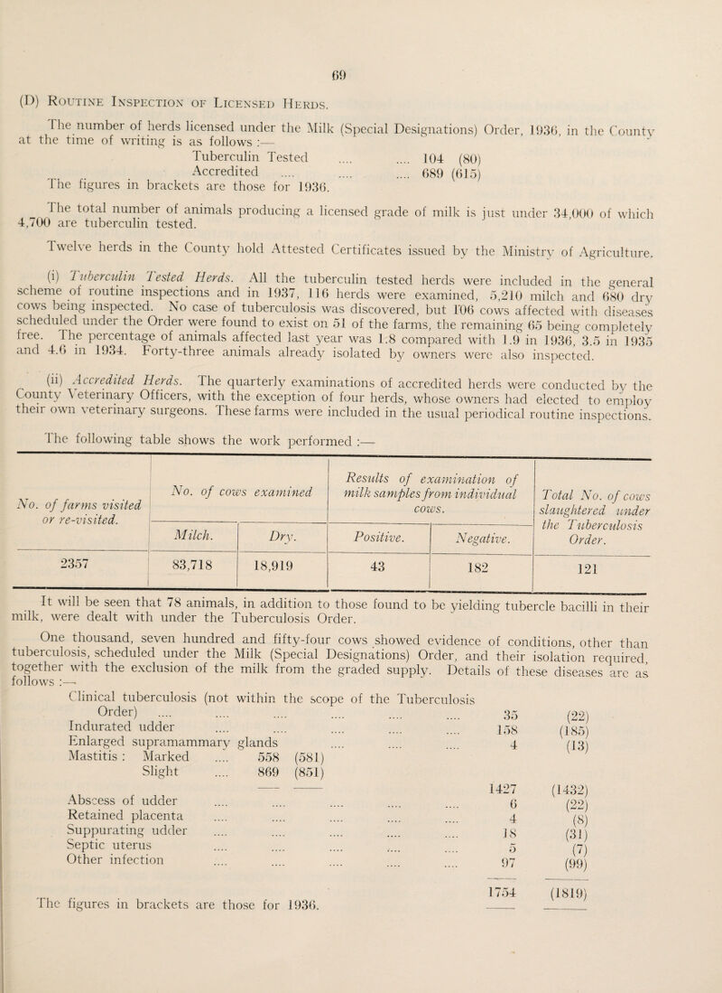 60 (I)) Routine Inspection of Licensed Herds. The number of herds licensed under the Milk (Special Designations) Order, 1936, in the County at the time of writing is as follows :— Tuberculin Tested .... .... 104 (80) Accredited .... . .... 689 (615) I he figures in brackets are those for 1936. 1 he total number of animals producing a licensed grade of milk is just under 34 000 of which 4,700 are tuberculin tested. Twelve herds in the County hold Attested Certificates issued by the Ministry of Agriculture. (i) Tuberculin Jested Herds. All the tuberculin tested herds were included in the general scheme of routine inspections and in 1937, 116 herds were examined, 5,210 milch and 680 dry cows being inspected. No case of tuberculosis was discovered, but 406 cows affected with diseases scheduled under the Order were found to exist on 51 of the farms, the remaining 65 being completely fiee. The percentage of animals affected last year was 1.8 compared with 1.9 in 1936, 3.5 in 1935 and 4.6 in 1934. Forty-three animals already isolated by owners were also inspected. (ii) Accredited Herds, the quarterly examinations of accredited herds were conducted by the County Veterinary Officers, with the exception of four herds, whose owners had elected to employ then own \ eterinary surgeons. These farms were included in the usual periodical routine inspections. The following table shows the work performed :— No. of farms visited or re-visited. No. of cows examined Results of examination of milk samples from individual cows. Total No. of cows slaughtered under the Tuberculosis Order. Milch. Dry. Positive. Negative. 2357 83,718 18,919 43 182 121 It will be seen that 78 animals, in addition to those found to be yielding tubercle bacilli in their milk, were dealt with under the Tuberculosis Order. One thousand, seven hundred and fifty-four cows showed evidence of conditions, other than tuberculosis, scheduled under the Milk (Special Designations) Order, and their isolation required, together with the exclusion of the milk from the graded supply. Details of these diseases arc as follows Clinical tuberculosis (not within the scope of the Tuberculosis Order) Indurated udder Enlarged supramammary glands Mastitis : Marked .... 558 (581) Slight .... 869 (851) Abscess of udder Retained placenta Suppurating udder Septic uterus Other infection 35 (22) 158 (185) 4 (13) 1427 (1432) 6 (22) 4 (8) 18 (31) 5 (?) 97 (99) 1754 (18191 The figures in brackets are those for 1936.