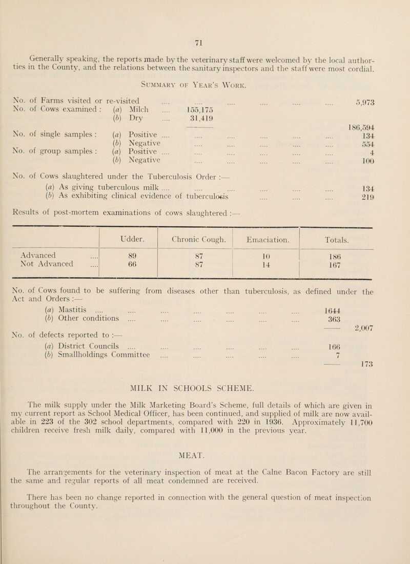 Generally speaking, the reports made by the veterinary staff were welcomed by the local author- ties in the County, and the relations between the sanitary inspectors and the staff were most cordial. Summary of Year’s Work. No. of Farms visited or re-visited 5,973 No. of Cows examined : («) Milch 155,175 (b) Dry 31,419 — 186,594 No. of single samples : (a) Positive .... 134 (b) Negative .... .... .... 554 No. of group samples : (a) Positive .... 4 (b) Negative 100 No. of Cows slaughtered under the Tuberculosis Order :— (a) As giving tuberculous milk .... .... .... .... .... .... 134 (b) As exhibiting clinical evidence of tuberculosis .... .... .... 219 Results of post-mortem examinations of cows slaughtered :— Udder. Chronic Cough. Emaciation. Totals. Advanced Not Advanced 89 66 87 87 10 14 186 167 No. of Cows found to be suffering from diseases other than tuberculosis, as defined under the Act and Orders (a) Mastitis (b) Other conditions No. of defects reported to :— (a) District Councils .... (b) Smallholdings Committee 2,007 166 7 173 MILK IN SCHOOLS SCHEME. The milk supply under the Milk Marketing Board’s Scheme, full details of which are given in my current report as School Medical Officer, has been continued, and supplied of milk are now avail¬ able in 223 of the 302 school departments, compared with 220 in 1936. Approximately 11,700 children receive fresh milk daily, compared with 11,000 in the previous year. MEAT. The arrangements for the veterinary inspection of meat at the Caine Bacon Factory are still the same and regular reports of all meat condemned are received. There has been no change reported in connection with the general question of meat inspection throughout the County.