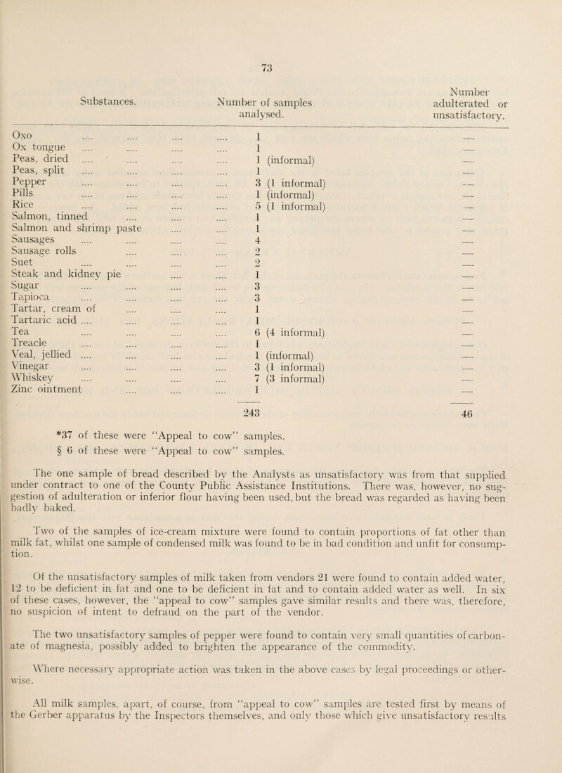 Substances Number of samples analysed. Number adulterated or unsatisfactory. Oxo Ox tongue Peas, dried Peas, split Pepper Pills Rice Salmon, tinned Salmon and shrimp past Sausages Sausage rolls Suet Steak and kidney pie Sugar Tapioca Tartar, cream of Tartaric acid .... Tea Treacle Veal, jellied .... Vinegar Whiskey Zinc ointment 1 1 1 (informal) 1 3 (1 informal) 1 (informal) 5 (1 informal) 1 1 4 2 9 •Li 1 3 3 1 1 6 1 1 3 7 1 (4 informal) (informal) (I informal) (3 informal) 243 *37 of these were “Appeal to cow” samples. § 6 of these were “Appeal to cow” samples. 46 1 he one sample of bread described by the Analysts as unsatisfactory was from that supplied under contract to one of the County Public Assistance Institutions. There was, however, no sug¬ gestion of adulteration or inferior flour having been used, but the bread was regarded as having been badly baked. Two of the samples of ice-cream mixture were found to contain proportions of fat other than milk fat, whilst one sample of condensed milk was found to be in bad condition and unfit for consump¬ tion. Of the unsatisfactory samples of milk taken from vendors 21 were found to contain added water, 12 to be deficient in fat and one to be deficient in fat and to contain added water as well. In six of these cases, however, the “appeal to cow” samples gave similar results and there was, therefore, no suspicion of intent to defraud on the part of the vendor. The two unsatisfactory samples of pepper were found to contain very small quantities of carbon¬ ate of magnesia, possibly added to brighten the appearance of the commodity. Where necessary appropriate action was taken in the above cases by legal proceedings or other¬ wise. All milk samples, apart, of course, from “appeal to cow” samples are tested first by means of the Gerber apparatus by the Inspectors themselves, and only those which give unsatisfactory results