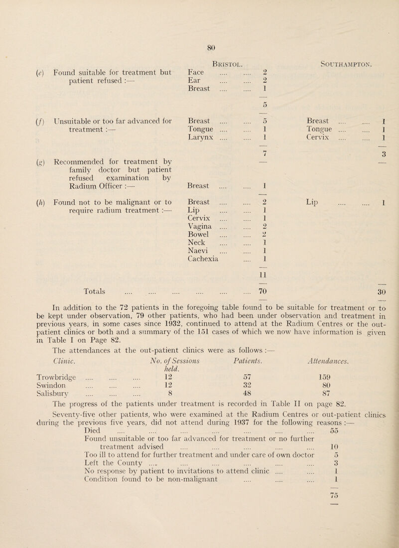 Bristol. Southampton. («) Found suitable for treatment but Face 2 patient refused :—- Ear 2 Breast 1 5 (/) Unsuitable or too far advanced for Breast 5 Breast 1 treatment Tongue .... 1 Tongue .... ] Larynx .... 1 Cervix 1 7 3 (g) Recommended for treatment by — — family doctor but patient refused examination by Radium Officer Breast 1 (h) Found not to be malignant or to Breast 2 Lip . 1 require radium treatment :— Lip . 1 Cervix 1 Vagina .... 2 Bowel 2 Neck 1 Naevi 1 Cachexia 1 11 Totals .... . — — 70 30 In addition to the 72 patients in the foregoing table found to be suitable for treatment or to be kept under observation, 79 other patients, who had been under observation and treatment in previous years, in some cases since 1932, continued to attend at the Radium Centres or the out¬ patient clinics or both and a summary of the 151 cases of which we now have information is given in Table I on Page 82. The attendances at the out-patient clinics were as follows :— Clinic. No. of Sessions held. Patients. Attendances. Trowbridge 12 57 159 Swindon 12 32 80 Salisbury 8 48 87 The progress of the patients under treatment is recorded in Table II on page 82. Seventy-five other patients, who were examined at the Radium Centres or out-patient clinics during the previous five years, did not attend during 1937 for the following reasons :— Died .... .... .... .... .... .... .... 55 Found unsuitable or too far advanced for treatment or no further treatment advised .... .... .... .... .... 10 Too ill to attend for further treatment and under care of own doctor 5 Left the County .... .... .... .... .... .... 3 No response by patient to invitations to attend clinic .... .... 1 Condition found to be non-malignant .... .... .... 1 75