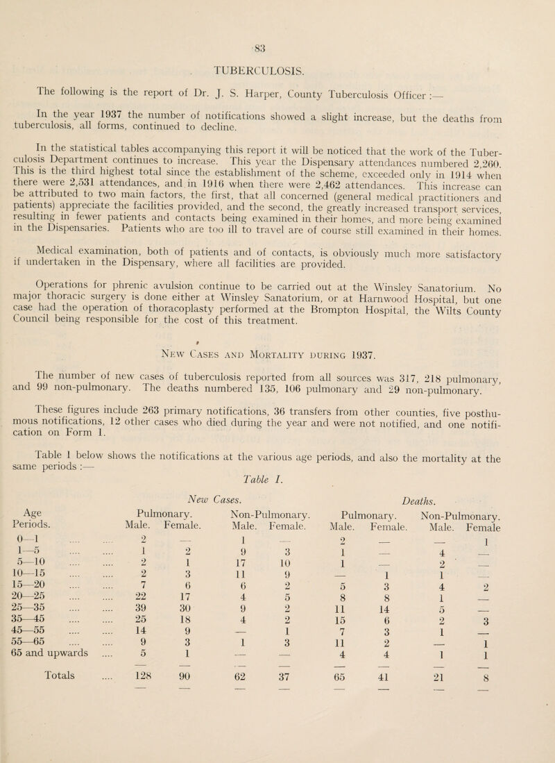 TUBERCULOSIS. I he following is the report of Dr. J. S. Harper, County Tuberculosis Officer:_ In the year 1937 the number of notifications showed a slight increase, but the deaths from tuberculosis, all forms, continued to decline. In the statistical tables accompanying this report it will be noticed that the work of the Tuber¬ culosis Department continues to increase. This year the Dispensary attendances numbered 2,260. 1 his is the third highest total since the establishment of the scheme, exceeded only in 1914 when there were 2,531 attendances, and in 1916 when there were 2,462 attendances. This increase can be attributed to two main factors, the first, that all concerned (general medical practitioners and patients) appreciate the facilities provided, and the second, the greatly increased transport services, resulting in fewei patients and contacts being examined in their homes, and more being examined m the Dispensaries. Patients who are too ill to travel are of course still examined in their homes. Medical examination, both of patients and of contacts, is obviously much more satisfactory if undertaken in the Dispensary, where all facilities are provided. Operations for phrenic avulsion continue to be carried out at the Winsley Sanatorium. No major thoracic surgery is done either at Winsley Sanatorium, or at Harnwood Hospital, but one case had the operation of thoracoplasty performed at the Brompton Hospital, the Wilts County Council being responsible for the cost of this treatment. New Cases and Mortality during 1937. The number of new cases of tuberculosis reported from all sources was 317, 218 pulmonary, and 99 non-pulmonary. The deaths numbered 135, 106 pulmonary and 29 non-pulmonary. These figures include 263 primary notifications, 36 transfers from other counties, five posthu¬ mous notifications, 12 other cases who died during the year and were not notified, and one notifi¬ cation on Form 1. fable 1 below shows the notifications at the various age periods, and also the mortality at the same periods Table I. New Cases. Deaths. Age Pulmonary. N on-Pulmonary. Pulmonary. Non-Pulmonary. Periods. Male. remale. Male. Female. Male. Female. Male. Female 0—1 2 — 1 — 2 _____ 1 1—5 1 2 9 3 I — 4 5—10 2 1 17 10 1 _ 2 10—15 2 3 11 9 _ I 1 15—20 7 6 6 2 5 3 4 2 20—25 22 17 4 5 8 8 1 25—35 39 30 9 2 11 14 5 _ 35—45 25 18 4 2 15 6 2 3 45—55 14 9 — 1 7 3 1 55—65 9 3 1 3 11 2 _ 1 65 and upwards 5 1 — — 4 4 1 1 I'otals 128 90 62 37 65 41 21 8