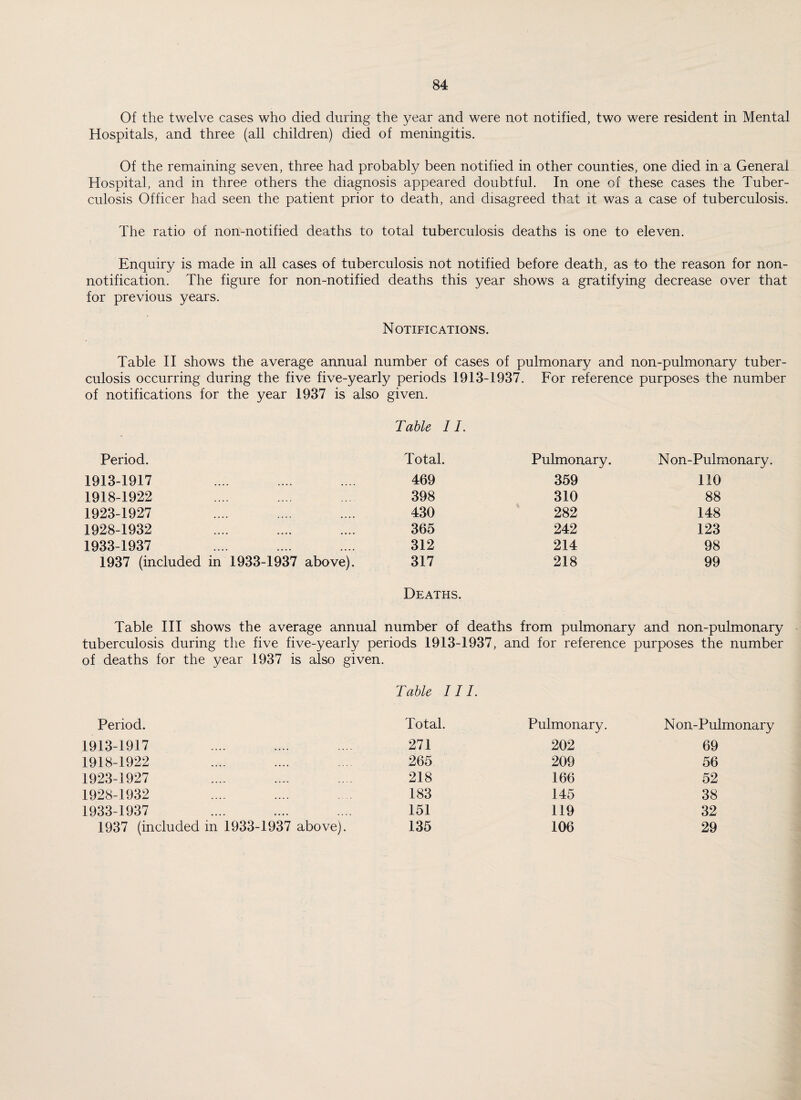 Of the twelve cases who died during the year and were not notified, two were resident in Mental Hospitals, and three (all children) died of meningitis. Of the remaining seven, three had probably been notified in other counties, one died in a General Hospital, and in three others the diagnosis appeared doubtful. In one of these cases the Tuber¬ culosis Officer had seen the patient prior to death, and disagreed that it was a case of tuberculosis. The ratio of non-notified deaths to total tuberculosis deaths is one to eleven. Enquiry is made in all cases of tuberculosis not notified before death, as to the reason for non¬ notification. The figure for non-notified deaths this year shows a gratifying decrease over that for previous years. Notifications. Table II shows the average annual number of cases of pulmonary and non-pulmonary tuber¬ culosis occurring during the five five-yearly periods 1913-1937. For reference purposes the number of notifications for the year 1937 is also given. Table 11. Period. Total. Pulmonary. Non-Pulmonary. 1913-1917 469 359 110 1918-1922 398 310 88 1923-1927 430 282 148 1928-1932 365 242 123 1933-1937 312 214 98 1937 (included in 1933-1937 above). 317 218 99 Deaths. Table III shows the average annual number of deaths from pulmonary and non-pulmonary tuberculosis during the five five-yearly periods 1913-1937, and for reference purposes the number of deaths for the year 1937 is also given. Period. Table III. Total. Pulmonary. Non-Pulmonary 1913-1917 271 202 69 1918-1922 265 209 56 1923-1927 218 166 52 1928-1932 183 145 38 1933-1937 151 119 32 1937 (included in 1933-1937 above). 135 106 29