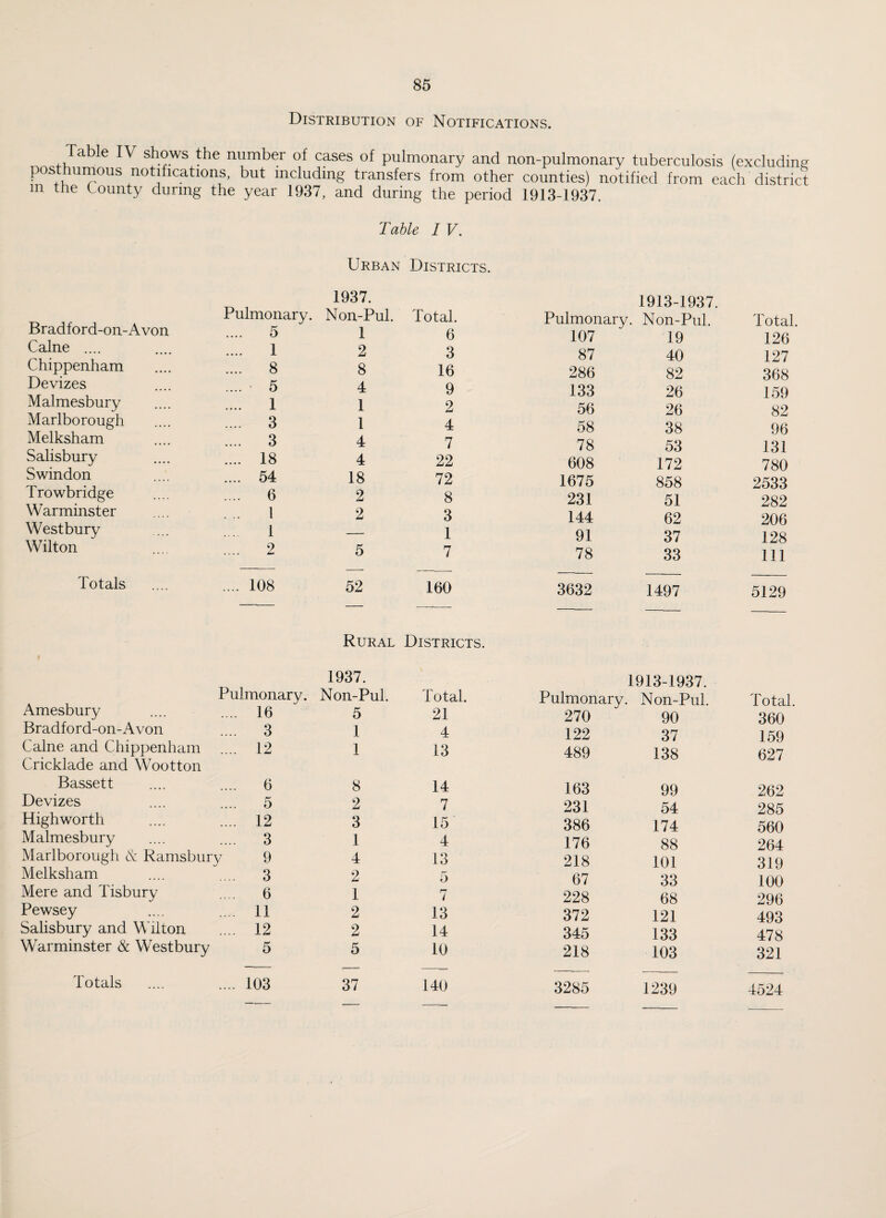 Distribution of Notifications. Table IV shows the number of cases of pulmonary and non-pulmonary tuberculosis (excluding posthumous notifications, but including transfers from other counties) notified from each district in the bounty during the year 1937, and during the period 1913-1937. Table I V. Urban Districts. Bradford-on-Avon Pulmonary .... 5 Caine .... 1 Chippenham .... 8 Devizes .... 5 Malmesbury .... 1 Marlborough .... 3 Melksham .... 3 Salisbury .... 18 Swindon .... 54 Trowbridge .... 6 Warminster 1 West bury 1 Wilton 2 Totals .... 108 Pulmonary Amesbury 16 Bradford-on-Avon 3 Caine and Chippenham ... Cricklade and Wootton 12 Bassett 6 Devizes 5 High worth 12 Malmesbury 3 Marlborough & Ramsbury 9 Melksham 3 Mere and Tisbury 6 Pewsey 11 Salisbury and Wilton 12 Warminster & West bury 5 Totals 103 1937. 1913-1937. Non-Pul. Total. Pulmonary. Non-Pul. Total. 1 6 107 19 126 2 3 87 40 127 8 16 286 82 368 4 9 133 26 159 1 2 56 26 82 1 4 58 38 96 4 7 78 53 131 4 22 608 172 780 18 72 1675 858 2533 2 8 231 51 282 2 3 144 62 206 — 1 91 37 128 5 7 78 33 111 52 160 3632 1497 5129 Rural Districts. 1937. 1913-1937. Non-Pul. Total. Pulmonary. Non-Pul. Total. 5 21 270 90 360 1 4 122 37 159 1 13 489 138 627 8 14 163 99 262 2 7 231 54 285 3 15 386 174 560 1 4 176 88 264 4 13 218 101 319 2 5 67 33 100 1 7 228 68 296 2 13 372 121 493 2 14 345 133 478 5 10 218 103 321 37 140 3285 1239 4524 — —