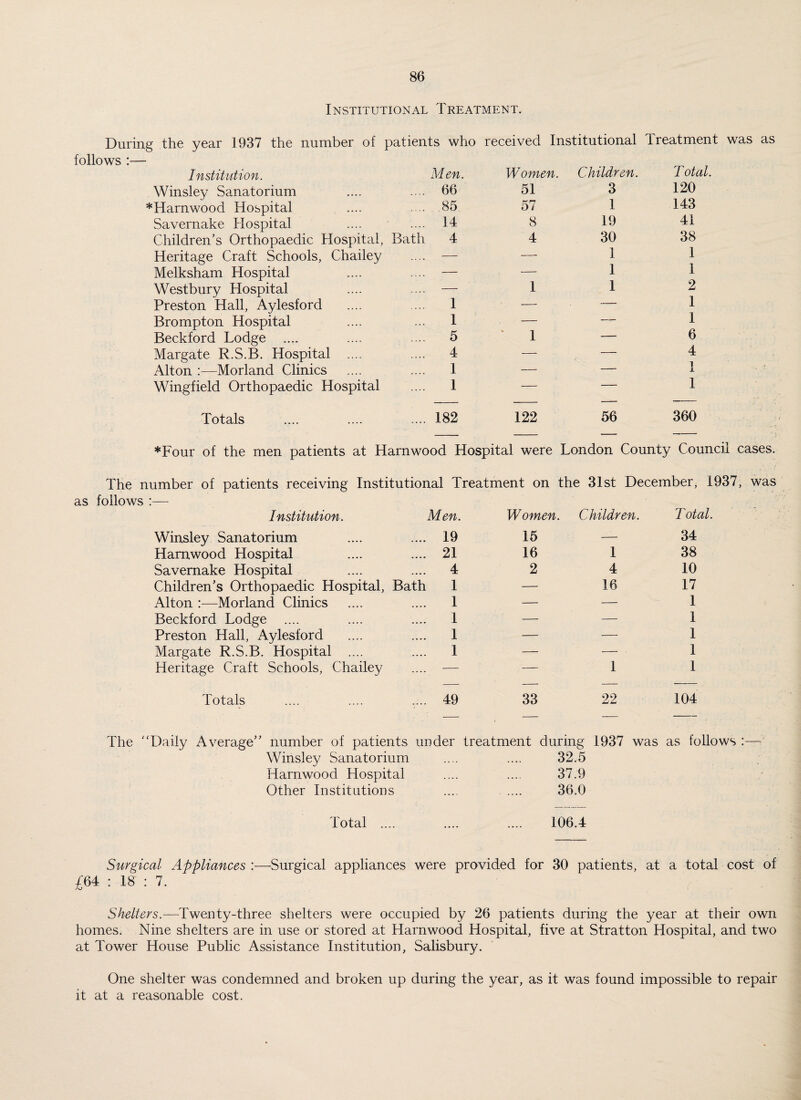 Institutional Treatment. During the year 1937 the number of patients who received Institutional Treatment was as follows :— Institution. Winsley Sanatorium *Harnwood Hospital Savernake Hospital Children’s Orthopaedic Hospital, Bath Heritage Craft Schools, Chailey Melksham Hospital Westbury Hospital Preston Hall, Aylesford Brompton Hospital Beckford Lodge .... Margate R.S.B. Hospital .... Alton :—Morland Clinics Wingfield Orthopaedic Hospital Totals Men. Women. Children. Total. 66 51 3 120 .85 57 1 143 14 8 19 41 4 4 30 38 — -- 1 1 — — 1 1 — 1 1 2 1 — — 1 1 — —— 1 5 1 — 6 4 — — 4 1 — — I 1 — — 1 182 122 56 360 *Four of the men patients at Harnwood Hospital were London County Council cases. The number of patients receiving Institutional Treatment on the 31st December, 1937, as follows :— Institution. Men. Women. Children. Total, Winsley Sanatorium .... 19 15 — 34 Harnwood Hospital .... 21 16 1 38 Savernake Hospital .... 4 2 4 10 Children’s Orthopaedic Hospital, Bath 1 — 16 17 Alton :—Morland Clinics .... 1 — — 1 Beckford Lodge .... 1 — — 1 Preston Hall, Aylesford .... 1 — — 1 Margate R.S.B. Hospital .... .... 1 — — 1 Heritage Craft Schools, Chailey _ _ — 1 1 Totals .... 49 33 22 104 was The '‘Daily Average” number of patients under treatment during 1937 was as follows :— Winsley Sanatorium .... .... 32.5 Harnwood Hospital .... .... 37.9 Other Institutions .... .... 36.0 Total .... .... .... 106.4 Surgical Appliances :—Surgical appliances were provided for 30 patients, at a total cost of £64 : 18 : 7. Shelters.—Twenty-three shelters were occupied by 26 patients during the year at their own homes. Nine shelters are in use or stored at Harnwood Hospital, five at Stratton Hospital, and two at Tower House Public Assistance Institution, Salisbury. One shelter was condemned and broken up during the year, as it was found impossible to repair it at a reasonable cost.