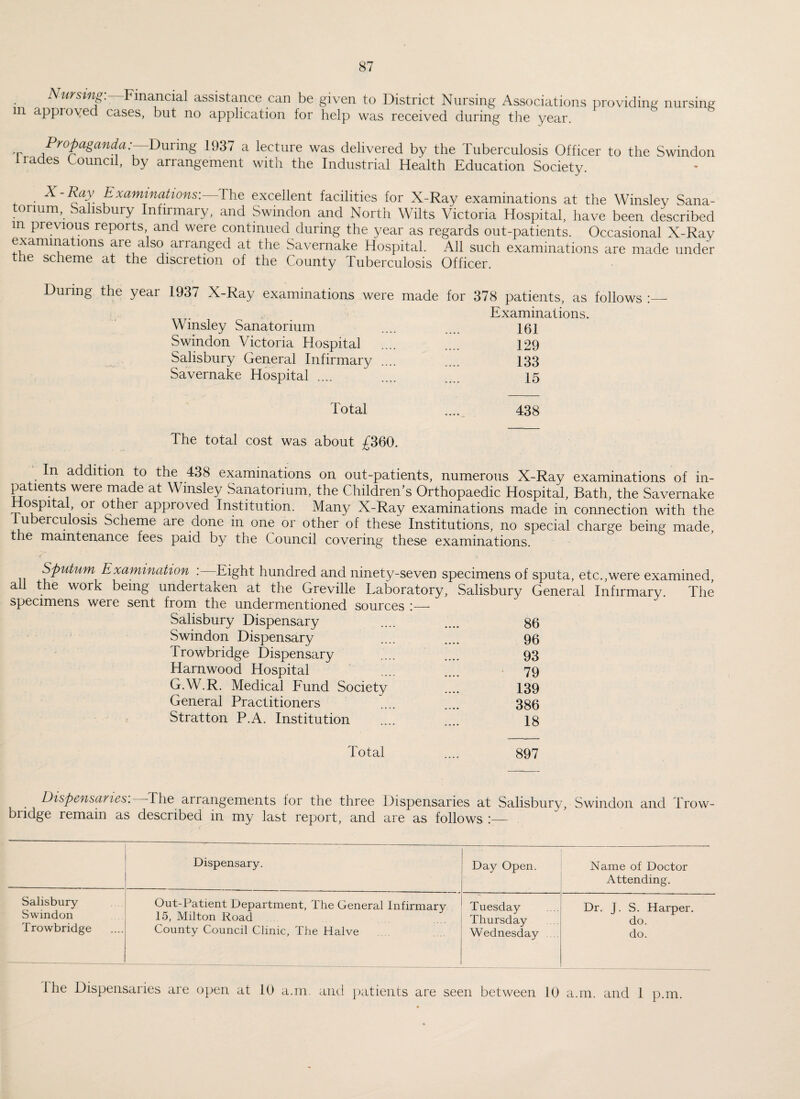 Nursing: in approved Financial assistance can be given to District Nursing Associations cases, but no application for help was received during the year. providing nursing x ProPaganda: During 1937 a lecture was delivered by the Tuberculosis Officer to the Swindon trades Council, by arrangement with the Industrial Health Education Society. X-Ray Examinations: The excellent facilities for X-Ray examinations at the Winsley Sana¬ torium, Salisbury Infirmary, and Swindon and North Wilts Victoria Hospital, have been described m previous reports and were continued during the year as regards out-patients. Occasional X-Ray examinations are also arranged at the Savernake Hospital. All such examinations are made under ne scheme at the discretion of the County Tuberculosis Officer. During the year 1937 X-Ray examinations were made for 378 patients, as follows Examinations. Winsley Sanatorium .... 161 Swindon Victoria Hospital .... .... 129 Salisbury General Infirmary .... .... 133 Savernake Hospital .... .... 15 Total .... 438 The total cost was about £360. In addition to the 438 examinations on out-patients, numerous X-Ray examinations of in¬ patients were made at Winsley Sanatorium, the Children’s Orthopaedic Hospital, Bath, the Savernake Hospital or other approved Institution. Many X-Ray examinations made in connection with the tuberculosis Scheme are done in one or other of these Institutions, no special charge being made, the maintenance fees paid by the Council covering these examinations. Sputum Examination : Eight hundred and ninety-seven specimens of sputa, etc.,were examined, a 1 the work being undertaken at the Greville Laboratory, Salisbury General Infirmary. The specimens were sent from the undermentioned sources :— Salisbury Dispensary 86 Swindon Dispensary 96 Trowbridge Dispensary 93 Harnwood Hospital 79 G.W.R. Medical Fund Society 139 General Practitioners 386 Stratton P.A. Institution 18 Total .... 897 Dispensaries. The arrangements for the three Dispensaries at Salisbury, Swindon and Trow¬ bridge remain as described in my last report, and are as follows Dispensary. Day Open. Name of Doctor Attending. Salisbury Swindon Trowbridge Out-Patient Department, The General Infirmary 15, Milton Road County Council Clinic, The Halve Tuesday Thursday Wednesday Dr. J. S. Harper, do. do. Ihe Dispensaries are open at 10 a.m. and patients are seen between 10 a.m. and 1 p.m.