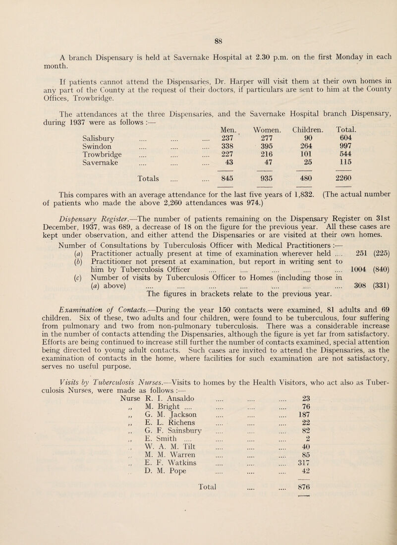 A branch Dispensary is held at Savernake Hospital at 2.30 p.m. on the first Monday in each month. If patients cannot attend the Dispensaries, Dr. Harper will visit them at their own homes in any part of the County at the request of their doctors, if particulars are sent to him at the County Offices, Trowbridge. The attendances at the three Dispensaries, and the Savernake Hospital branch Dispensary, during 1937 were as follows :— Men. Women. Children. Total. Salisbury .... 237 277 90 604 Swindon .... 338 395 264 997 Trowbridge .... 227 216 101 544 Savernake 43 47 25 115 Totals .... 845 935 480 2260 This compares with an average attendance for the last five years of 1,832. (The actual number of patients who made the above 2,260 attendances was 974.) Dispensary Register.—The number of patients remaining on the Dispensary Register on 31st December, 1937, was 689, a decrease of 18 on the figure for the previous year. All these cases are kept under observation, and either attend the Dispensaries or are visited at their own homes. Number of Consultations by Tuberculosis Officer with Medical Practitioners :— (a) Practitioner actually present at time of examination wherever held ..... 251 (225) (b) Practitioner not present at examination, but report in writing sent to him by Tuberculosis Officer .... .... .... .... .... 1004 (840) (c) Number of visits by Tuberculosis Officer to Homes (including those in (a) above) .... .... .... .... .... .... .... 308 (331) The figures in brackets relate to the previous year. Examination of Contacts.—During the year 150 contacts were examined, 81 adults and 69 children. Six of these, two adults and four children, were found to be tuberculous, four suffering from pulmonary and two from non-pulmonary tuberculosis. There was a considerable increase in the number of contacts attending the Dispensaries, although the figure is yet far from satisfactory. Efforts are being continued to increase still further the number of contacts examined, special attention being directed to young adult contacts. Such cases are invited to attend the Dispensaries, as the examination of contacts in the home, where facilities for such examination are not satisfactory, serves no useful purpose. Visits by Tuberculosis Nurses.—Visits to homes by the Health Visitors, who act also as Tuber¬ culosis Nurses, were made as follows :— Nurse R. I. Ansaldo .... .... .... 23 ,, M. Bright .... .... .... .... 76 ,, G. M. Jackson .... .... .... 187 ,, E. L. Richens .... .... .... 22 ,, G. F. Sainsbury .... .... .... 82 ,, E. Smith .... .... .... .... 2 W. A. M. Tilt .... .... .... 40 ,, M. M. Warren .... .... .... 85 ,, E. F. Watkins .... .... .... 317 D. M. Pope .... .... .... 42 Total .... .... 876