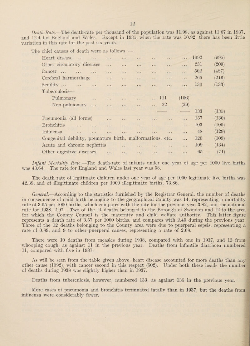 Death-Rate.—The death-rate per thousand of the population was 11.98, as against 11.67 in 1937, and 12.4 for England and Wales. Except in 1935, when the rate was 10.92, there has been little variation in this rate for the past six years. The chief causes of death were as follows :— Heart disease ... Other circulatory diseases Cancer ... Cerebral harmorrhage Senility ... ... ... ... ... ... ... Tuberculosis— Pulmonary ... ... ... ... ...Ill Non-pulmonary ... ... ... ... ... 22 Pneumonia (all forms) Bronchitis Influenza Congenital debility, premature birth, malformations, etc Acute and chronic nephritis Other digestive diseases ... 1092 ... 231 ... 502 265 130 (106) (29) -- 133 157 103 48 120 ... 109 65 (995) (209) (487) (216) (133) (135) (130) (100) (129) (109) (134) (71) Infant Mortality Rate.-—The death-rate of infants under one year of age per 1000 live births was 43.64. The rate for England and Wales last year was 58. The death rate of legitimate children und_er one year of age per 1000 legitimate live births was 42.39, and of illegitimate children per 1000 illegitimate births, 73.86. General.-—According to the statistics furnished by the Registrar General, the number of deaths in consequence of child birth belonging to the geographical County was 14, representing a mortality rate of 3.05 per 1000 births, which compares with the rate for the previous year 3.82, and the national rate for 1938, 2.97. Two of the 14 deaths belonged to the Borough of Swindon and 12 to the area for which the County Council is the maternity and child welfare authority. This latter figure represents a death rate of 3.57 per 1000 births, and compares with 2.45 during the previous year. Three of the 12 deaths belonging to the County area were due to puerperal sepsis, representing a rate of 0.89, and 9 to other puerperal causes, representing a rate of 2.68. There were 10 deaths from measles during 1938, compared with one in 1937, and 13 from whooping cough, as against 11 in the previous year. Deaths from infantile diarrhoea numbered 11, compared with five in 1937. As will be seen from the table given above, heart disease accounted for more deaths than any other cause (1092), with cancer second in this respect (502). Under both these heads the number of deaths during 1938 was slightly higher than in 1937. Deaths from tuberculosis, however, numbered 133, as against 135 in the previous year. More cases of pneumonia and bronchitis terminated fatally than in 1937, but the deaths from influenza were considerably fewer.