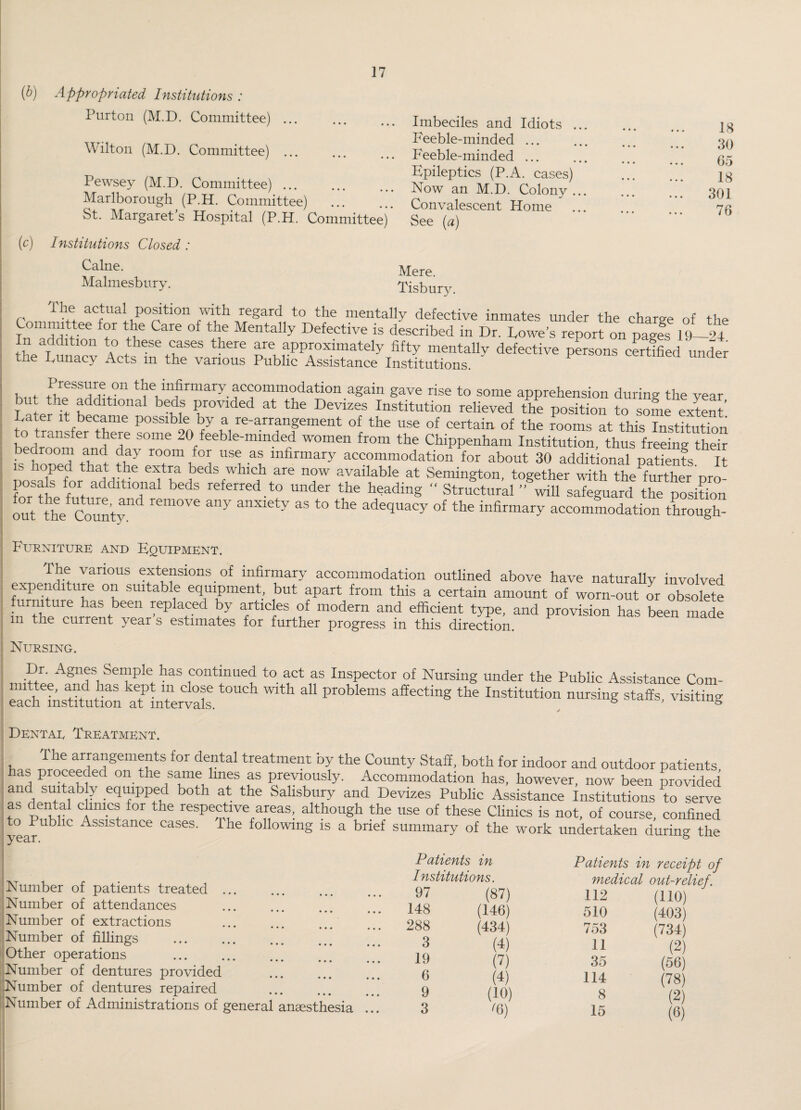 (b) Appropriated Institutions : Purton (M.D. Committee) ... Wilton (M.D. Committee) ... Pewsey (M.D. Committee) ... Marlborough (P.H. Committee) St. Margaret s Hospital (P.H. Committee) (c) Institutions Closed : Imbeciles and Idiots ... Feeble-minded ... 1'eeble-minded ... Epileptics (P.A. cases) Now an M.D. Colony... Convalescent Home See (a) 18 30 65 18 301 76 Caine. Malmesbury. Mere. Tisbury. The actual position with regard to the mentally defective inmates under the charge of the In addition to these cases there are approximately fifty mentally defective persons certified under the Lunacy Acts m the various Public Assistance Institutions. ’ , . tP/eSSU'°n the 'nfirmary accommodation again gave rise to some apprehension during the year but the additional beds provided at the Devizes Institution relieved the position to some extent’ Later it became possible by a re-arrangement of the use of certain of the rooms at this Institution to transfer there some 20 feeble-minded women from the Chippenham Institution thus freeing their bedroom and day room for use as infirmary accommodation for about 30 additional patients h It 1S °fef tha,t1t^e extra J>eds which are now available at Semington, together with the further pro- posals for additional beds referred to under the heading '* Structural  will safeguard the position out the County111 rem°Ve any anxletF as to tlie adequacy of the infirmary accommodation through- Furniture and Equipment. The various extensions of infirmary accommodation outlined above have naturally involved expenditure on suitable equipment, but apart from this a certain amount of worn-out or obsolete urmture has been replaced by articles of modern and efficient type, and provision has been made m lke current year s estimates for further progress in this direction. Nursing. Dr. Agnes Semple has continued to act as Inspector of Nursing under the Public Assistance CY»m Sr^on^StOUCh Wlth a11 PTOblemS afeCting the nursing staffs Visaing Dentae Treatment. The arrangements for dental treatment by the County Staff, both for indoor and outdoor patients, as proceeded on die same lines as previously. Accommodation has, however, now been provided and suitably equipped both at the Salisbury and Devizes Public Assistance Institutions to serve as dental clinics for the respective areas, although the use of these Clinics is not, of course, confined year b AsS1StanCe cases' The foll°wmg is a brief summary of the work undertaken during the Number of patients treated. Number of attendances Number of extractions Number of fillings ... . Other operations . Number of dentures provided Number of dentures repaired . Number of Administrations of general anaesthesia Patients in Institutions. 97 148 288 3 19 6 9 3 Patients in receipt of (87) 112 (110) (146) 510 (403) (434) 753 (734) (4) 11 (2) (7) 35 (56) (4) 114 (78) (10) 8 (2) '6) 15 (6)