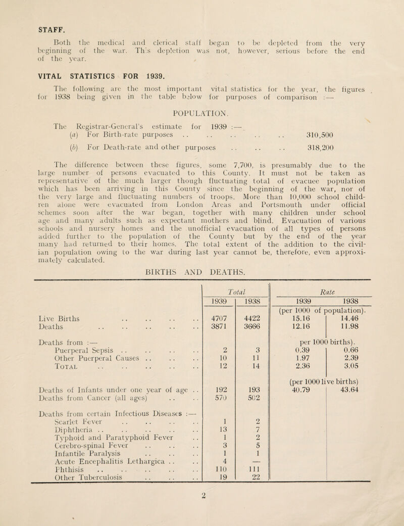 STAFF. Both the medical and clerical staff began to be depleted from the very beginning of the war. This depletion was not, however, serious before the end of the year. x VITAL STATISTICS FOR 1939. The following are the most important vital statistics for the year, the figures for 1938 being given in the table below for purposes of comparison : — POPULATION. The Registrar-General’s estimate for 1939 : — (a) For Birth-rate purposes . . . . . . . . . . 310,500 (b) For Death-rate and other purposes . . . . . . 318,200 The difference between these figures, some 7,700, is presumably due to the large number of persons evacuated to this County. It must not be taken as representative of the much larger though fluctuating total of evacuee population which has been arriving in this County since the beginning of the war, nor of the very large and fluctuating numbers of troops. More than 10,000 school child¬ ren alone were evacuated from London Areas and Portsmouth under official schemes soon after the war began, together with many children under school age and many adults such as expectant mothers and blind. Evacuation of various schools and nursery homes and the unofficial evacuation of all types of persons added further to the population of the County but by the end of the year many had returned to their homes. The total extent of the addition to the civil¬ ian population owing to the war during last year cannot be, therefore, even approxi¬ mately calculated. BIRTHS AND DEATHS. Total Rate 1939 1938 1939 1938 (per 1000 of population). Live Births 4707 4422 15.16 14.46 Deaths 3871 3666 12.16 11.98 Deaths from : — per 100( ) births). Puerperal Sepsis . . 2 3 0.39 0.66 Other Puerperal Causes .. 10 11 1.97 2.39 Total • * •• •• •• •• 12 14 2.36 3.05 (per 1000 li ve births) Deaths of Infants under one year of age . . 192 193 40.79 43.64 Deaths from Cancer (all ages) 570 502 Deaths from certain Infectious Diseases :—• Scarlet Fever 1 2 Diphtheria . . 13 7 Typhoid and Paratyphoid Fever 1 2 Cerebro-spinal Fever 3 5 Infantile Paralysis 1 1 Acute Encephalitis Lethargica . . 4 — Phthisis 110 Ill Other Tuberculosis 19 22