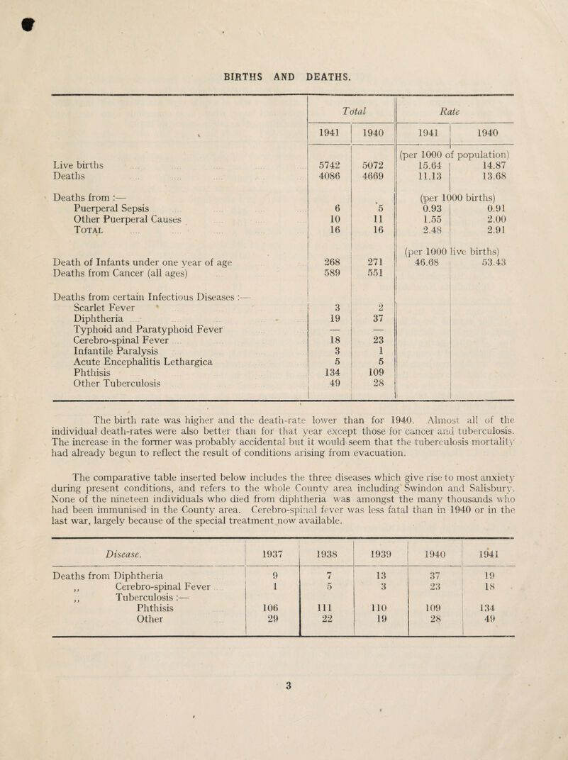 9 BIRTHS AND DEATHS. Total Rate \ 1941 1940 1941 1940 (per 1000 o f population) Live births 5742 5072 15.64 14.87 Deaths 4086 4669 11.13 13.68 Deaths from :— (per 1C >00 births) Puerperal Sepsis 6 5 0.93 0.91 Other Puerperal Causes 10 11 1.55 2.00 Total 16 16 2.48 2.91 (per 1000 live births) Death of Infants under one year of age 268 271 46.68 53.43 Deaths from Cancer (all ages) 589 551 | Deaths from certain Infectious Diseases Scarlet Fever 3 2 Diphtheria 19 37 Typhoid and Paratyphoid Fever — — Cerebro-spinal Fever 18 23 Infantile Paralysis 3 1 Acute Encephalitis Lethargica 5 5 Phthisis 134 109 Other Tuberculosis 49 28 The birth rate was higher and the death-rate lower than for 1940. Almost all of the individual death-rates were also better than for that year except those for cancer and tuberculosis. The increase in the former was probably accidental but it would-seem that the tuberculosis mortality had already begun to reflect the result of conditions arising from evacuation. The comparative table inserted below includes the three diseases which give rise to most anxiety during present conditions, and refers to the whole County area including Swindon and Salisbury. None of the nineteen individuals who died from diphtheria was amongst the many thousands who had been immunised in the County area. Cerebro-spinal fever was less fatal than in 1940 or in the last war, largely because of the special treatment now available. 4 Disease. 1937 1938 1939 1940 1941 Deaths from Diphtheria 9 7 13 37 19 ,, Cerebro-spinal Fever ,, Tuberculosis :— 1 5 3 23 18 Phthisis 106 111 110 109 134 Other 29 22 19 28 49 3 4 t