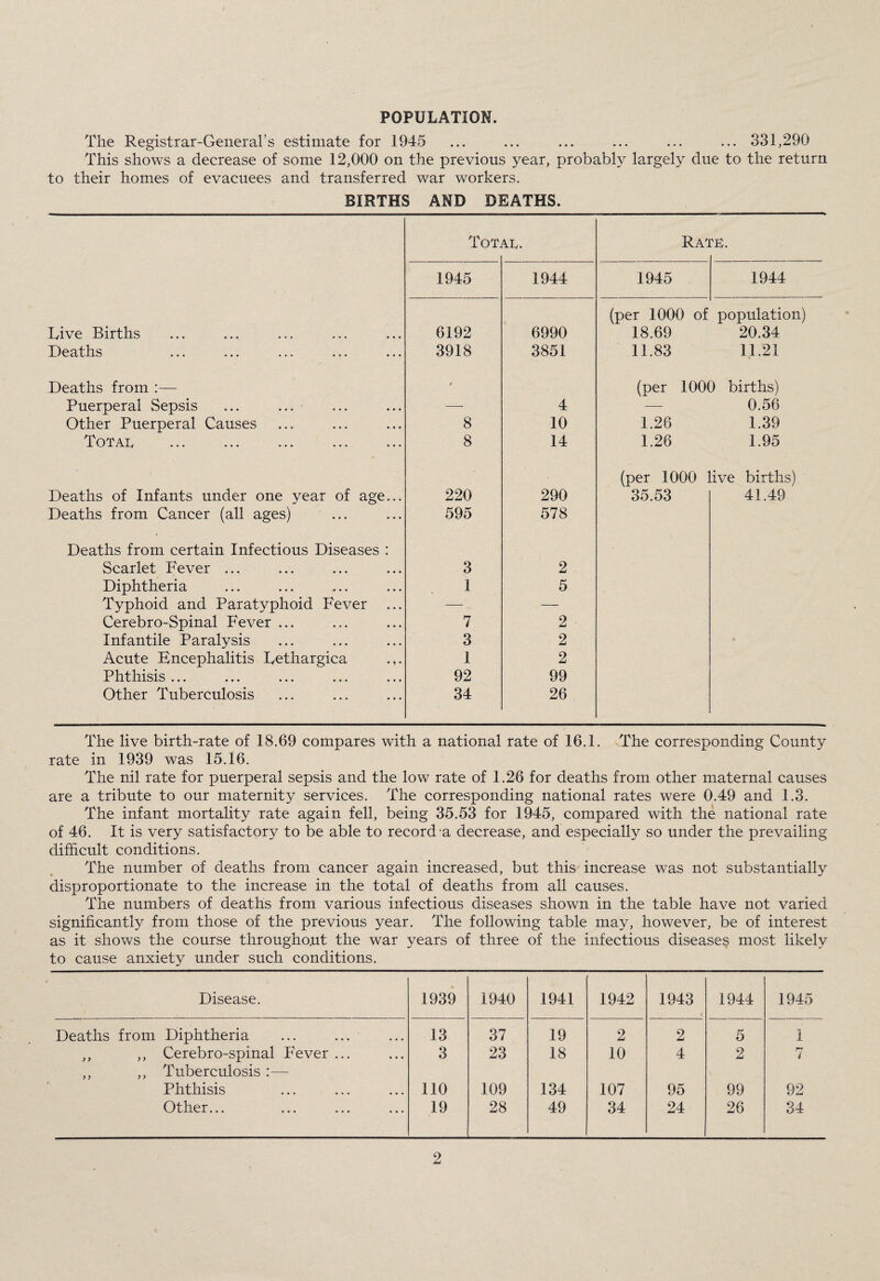 POPULATION. The Registrar-General’s estimate for 1945 ... ... ... ... ... ... 331,290 This shows a decrease of some 12,000 on the previous year, probably largely due to the return to their homes of evacuees and transferred war workers. BIRTHS AND DEATHS. O M,. Rai -E. 1945 1944 1945 1944 (per 1000 of population) Live Births 6192 6990 18.69 20.34 Deaths 3918 3851 11.83 11.21 * Deaths from :— 4 (per 1000 births) Puerperal Sepsis ... ... — 4 — 0.56 Other Puerperal Causes 8 10 1.26 1.39 Tot a t a V,/ A i ••• ••• ••• • • • ••• 8 14 1.26 1.95 (per 1000 live births) Deaths of Infants under one year of age... 220 290 35.53 41.49 Deaths from Cancer (all ages) 595 578 Deaths from certain Infectious Diseases : Scarlet Fever ... 3 2 Diphtheria I 5 Typhoid and Paratyphoid Fever ... — — Cerebro-Spinal Fever ... 7 2 ■ Infantile Paralysis 3 2 Acute Encephalitis Lethargica 1 2 Phthisis ... 92 99 Other Tuberculosis 34 26 The live birth-rate of 18.69 compares with a national rate of 16.1. The corresponding County rate in 1939 was 15.16. The nil rate for puerperal sepsis and the low rate of 1.26 for deaths from other maternal causes are a tribute to our maternity services. The corresponding national rates were 0.49 and 1.3. The infant mortality rate again fell, being 35.53 for 1945, compared with the national rate of 46. It is very satisfactory to be able to record a decrease, and especially so under the prevailing difficult conditions. The number of deaths from cancer again increased, but this increase was not substantially disproportionate to the increase in the total of deaths from all causes. The numbers of deaths from various infectious diseases shown in the table have not varied significantly from those of the previous year. The following table may, however, be of interest as it shows the course throughout the war years of three of the infectious diseases most likely to cause anxiety under such conditions. Disease. 1939 1940 1941 1942 1943 1944 1945 Deaths from Diphtheria 13 37 19 2 2 5 1 ,, ,, Cerebro-spinal Fever ... ,, ,, Tuberculosis :— 3 23 18 10 4 2 7 Phthisis 110 109 134 107 95 99 92 Other... 19 28 49 34 24 26 34