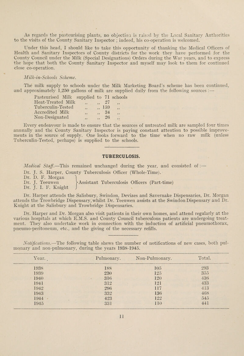 As regards the pasteurising plants, no objection is raised by the Local Sanitary Authorities to the visits of the County Sanitary Inspector ; indeed, his co-operation is welcomed. Under this head, I should like to take this opportunity of thanking the Medical Officers of Health and Sanitary Inspectors of County districts for the work they have performed for the County Council under the Milk (Special Designations) Orders during the War years, and to express the hope that both the County Sanitary Inspector and myself may look to them for continued close co-operation. Milk-in-Schools Scheme. The milk supply to schools under the Milk Marketing Board’s scheme has been continued, and approximately 1,250 gallons of milk are supplied daily from the following sources :—■ Pasteurised Milk supplied to Heat-Treated Milk Tuberculin-Tested ,, ,, Accredited Milk ,, ,, Non-Designated ,, ,, 71 27 159 34 26 schools y > y y Every endeavour is made to ensure that the sources of untreated milk are sampled four times annually and the County Sanitary Inspector is paying constant attention to possible improve¬ ments in the source of supply. One looks forward to the time' when no raw milk (unless Tuberculin-Tested, perhaps) is supplied to the schools. TUBERCULOSIS. Medical Staff.—This remained unchanged during the year, and consisted of :— Dr. J. S. Harper, County Tuberculosis Officer (Whole-Time). Dr. D. F. Morgan 1 Dr. J. Teeuwen >Assistant Tuberculosis Officers (Part-time) Dr. J. I. F. Knight J Dr. Harper attends the Salisbury, Swindon, Devizes and Savernake Dispensaries, Dr. Morgan attends the Trowbridge Dispensary, whilst Dr. Teeuwen assists at the Swindon Dispensary and Dr. Knight at the Salisbury and Trowbridge Dispensaries. Dr. Harper and Dr. Morgan also visit patients in their own homes, and attend regularly at the various hospitals at which E.M.S. and County Council tuberculous patients are undergoing treat¬ ment. They also undertake work in connection with the induction of artificial pneumothorax, pneumo-peritoneum, etc., and the giving of the necessary refills. Notifications. monary and non- —The following table shews the number of notifications of new -pulmonary, during the years 1938-1945. cases, both pul- Year. _ Pulmonary. Non-Pulmonary. Total. 1938 188 105 293 1939 230 125 355 1940 316 120 436 1941 312 121 433 1942 296 117 413 1943 332 136 488 1944 423 122 545 1945 331 110 441