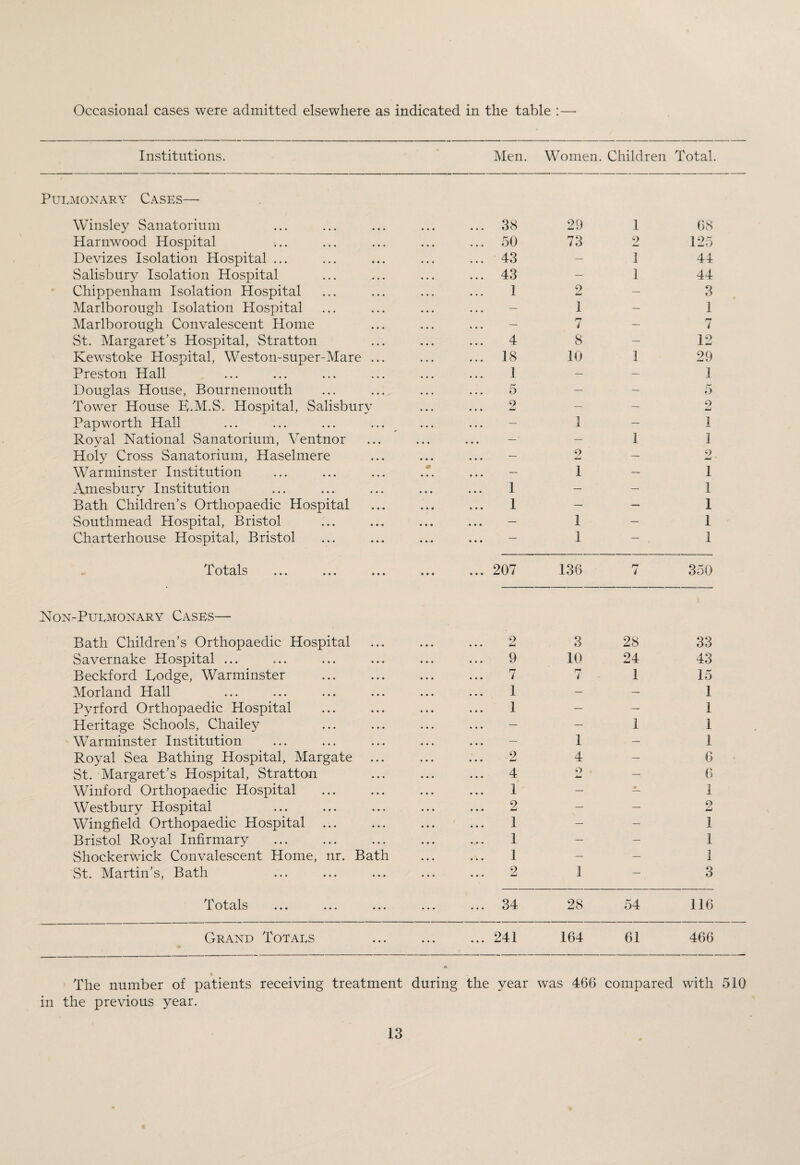 Occasional cases were admitted elsewhere as indicated in the table : Institutions. Men. Women. Children Total. Pulmonary Cases— Winsley Sanatorium 38 29 1 68 Harnwood Hospital 50 73 2 125 Devizes Isolation Hospital ... 43 — I 44 Salisbury Isolation Hospital 43 — 1 44 Chippenham Isolation Hospital I 2 — 3 Marlborough Isolation Hospital — 1 — 1 Marlborough Convalescent Home — rj 7 — 7 St. Margaret’s Hospital, Stratton 4 8 — 12 Kewstoke Hospital, Weston-super-Mare ... 18 10 1 29 Preston Hall 1 — — 1 Douglas House, Bournemouth 5 — — 5 Tower House E.M.S. Hospital, Salisbury 2 — — 9 LJ Papworth Hall — 1 — 1 Royal National Sanatorium, Ventnor • • • • • • —■ — 1 1 Holy Cross Sanatorium, Haselmere — 2 — 2 Warminster Institution — 1 — 1 Amesbury Institution 1 — — 1 Bath Children’s Orthopaedic Hospital 1 — — 1 Southmead Hospital, Bristol — 1 — 1 Charterhouse Hospital, Bristol — 1 — 1 -C otals ... ... ... • • • • • • 207 136 1 350 Non-Pulmonary Cases— Bath Children’s Orthopaedic Hospital 9 3 28 33 Savernake Hospital ... 9 10 24 43 Beckford Lodge, Warminster 7 rr i 1 15 Morland Hall 1 — — 1 Pyrford Orthopaedic Hospital 1 — — 1 Heritage Schools, Chailey — — 1 1 Warminster Institution — 1 — 1 Royal Sea Bathing Hospital, Margate 2 4 — 6 St. Margaret’s Hospital, Stratton 4 o — 6 Winford Orthopaedic Hospital 1 — 0 1 Westbury Hospital 2 — — 2 Wingfield Orthopaedic Hospital ... 1 — — 1 Bristol Royal Infirmary 1 — — 1 Shockerwick Convalescent Home, nr. Bath 1 — — 1 vSt. Martin’s, Bath 2 1 — 3 Totals ... 34 28 54 116 Grand Totals ... 241 164 61 466 % The number of patients receiving treatment A during the year was 466 compared with 510 in the previous year.