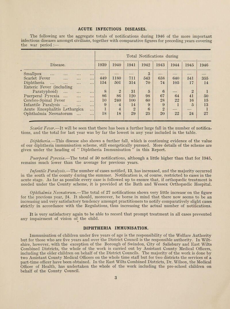 ACUTE INFECTIOUS DISEASES. The following are the aggregate totals of notifications during 1946 of the more important infectious diseases amongst civilians, together with comparative figures for preceding years covering the war period :— Total Notifications during Disease. 1939 1940 1941 1942 1943 1944 1945 1946 • Smallpox — — — 3 — — — — Scarlet Fever 449 1180 711 543 658 640 541 355 Diphtheria Enteric Fever (including 154 501 314 70 74 105 17 14 Paratyphoid) 8 2 31 5 6 — 2 1 Puerperal Pyrexia ... 86 86 120 98 67 64 41 50 Cerebro-Spinal Fever 10 240 100 60 28 22 16 15 Infantile Paralysis ... 9 4 14 9 9 1 5 13 Acute Encephalitis Lethargica 1 4 2 6 2 — — 1 Ophthalmia Neonatorum ... 18 18 29 25 20 22 24 27 Scarlet Fever.—It will be seen that there has been a further large fall in the number of notifica¬ tions, and the total for last year was by far the lowest in any year included in the table. Diphtheria.—This disease also shows a further fall, which is continuing evidence of the value of our diphtheria immunisation scheme, still energetically pursued. More details of the scheme are given under the heading of “ Diphtheria Immunisation ” in this Report. Puerperal Pyrexia.—The total of 50 notifications, although a little higher than that for 1945, remains much lower than the average for previous years. Infantile Paralysis.—The number of cases notified, 13, has increased, and the majority occurred in the south of the county during the summer. Notification is, of course, restricted to cases in the acute stage. As far as possible every case is followed up to ensure that, if orthopaedic treatment is needed under the County scheme, it is provided at the Bath and Wessex Orthopaedic Hospital. Ophthalmia Neonatorum.—The total of 27 notifications shows very little increase on the figure for the previous year, 24. It should, moreover, be borne in mind that there now seems to be an increasing and very satisfactory tendency amongst practitioners to notify comparatively slight cases strictly in accordance with the Regulations, thus increasing the actual number of notifications. It is very satisfactory again to be able to record that prompt treatment in all cases prevented any impairment of vision of the child. DIPHTHERIA IMMUNISATION. Immunisation of children under five years of age is the responsibility of the Welfare Authority but for those who are five years and over the District Council is the responsible authority. In Wilt¬ shire, however, with the exception of the Borough of Swindon, City of Salisbury and East Wilts Combined Districts, the whole of the work is carried out by Assistant County Medical Officers, including the older children on behalf of the District Councils. The majority of the work is done by two Assistant County Medical Officers on the whole time staff but for two districts the services of a part-time officer have been obtained. In the East Wilts Combined Districts, Dr. Wilson, the Medical Officer of Health, has undertaken the whole of the work including the pre-school children on behalf of the County Council.