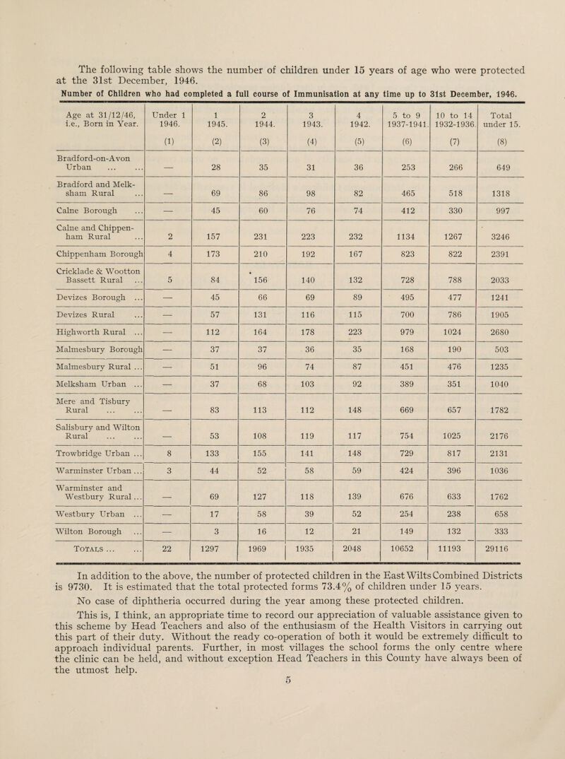 The following table shows the number of children under 15 years of age who were protected at the 31st December, 1946. Number of Children who had completed a full course of Immunisation at any time up to 31st December, 1946. Age at 31/12/46, i.e., Born in Year. Under 1 1946. 1 1945. 2 1944. 3 1943. 4 1942. 5 to 9 1937-1941. 10 to 14 1932-1936. Total under 15. (1) (2) (3) (4) (5) (6) (7) (8) B r adf ord-on-A von Urban — 28 35 31 36 253 266 649 Bradford and Melk- sham Rural — 69 86 98 82 465 518 1318 Caine Borough — 45 60 76 74 412 330 997 Caine and Chippen¬ ham Rural 2 157 231 223 232 1134 1267 3246 Chippenham Borough 4 173 210 192 167 823 822 2391 Cricklade & Wootton Bassett Rural 5 84 • 156 140 132 728 788 2033 Devizes Borough ... — 45 66 69 89 495 477 1241 Devizes Rural — 57 131 116 115 700 786 1905 Highworth Rural ... — 112 164 178 223 979 1024 2680 Malmesbury Borough — 37 37 36 35 168 190 503 Malmesbury Rural ... — 51 96 74 87 451 476 1235 Melksham Urban ... — 37 68 103 92 389 351 1040 Mere and Tisbury Rural — 83 113 112 148 669 657 1782 Salisbury and Wilton Rural — 53 108 119 117 754 1025 2176 Trowbridge Urban ... 8 133 155 141 148 729 817 2131 Warminster Urban ... 3 44 52 58 59 424 396 1036 Warminster and Westbury Rural... — 69 127 118 139 676 633 1762 Westbury Urban ... — 17 58 39 52 254 238 658 Wilton Borough — 3 16 12 21 149 132 333 Totals . 22 1297 1969 1935 2048 10652 11193 29116 In addition to the above, the number of protected children in the East Wilts Combined Districts is 9730. It is estimated that the total protected forms 73.4% of children under 15 years. No case of diphtheria occurred during the year among these protected children. This is, I think, an appropriate time to record our appreciation of valuable assistance given to this scheme by Head Teachers and also of the enthusiasm of the Health Visitors in carrying out this part of their duty. Without the ready co-operation of both it would be extremely difficult to approach individual parents. Further, in most villages the school forms the only centre where the clinic can be held, and without exception Head Teachers in this County have always been of the utmost help.