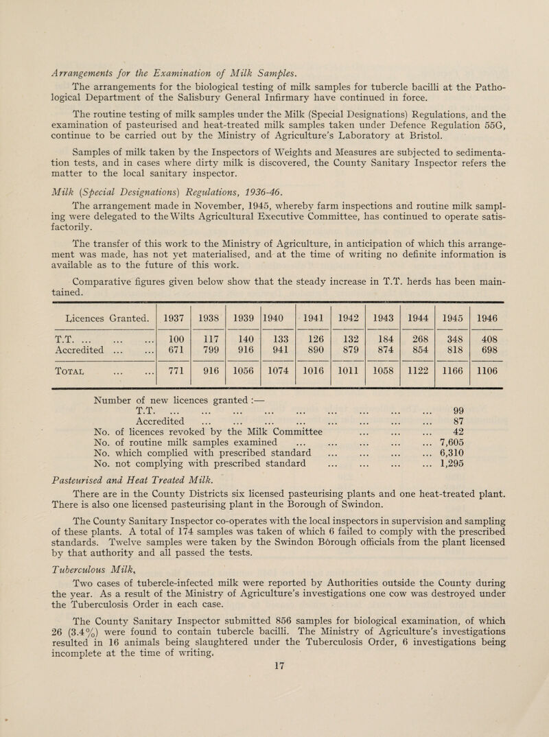 Arrangements for the Examination of Milk Samples. The arrangements for the biological testing of milk samples for tubercle bacilli at the Patho¬ logical Department of the Salisbury General Infirmary have continued in force. The routine testing of milk samples under the Milk (Special Designations) Regulations, and the examination of pasteurised and heat-treated milk samples taken under Defence Regulation 55G, continue to be carried out by the Ministry of Agriculture’s Laboratory at Bristol. Samples of milk taken by the Inspectors of Weights and Measures are subjected to sedimenta¬ tion tests, and in cases where dirty milk is discovered, the County Sanitary Inspector refers the matter to the local sanitary inspector. Milk (Special Designations) Regulations, 1936-46. The arrangement made in November, 1945, whereby farm inspections and routine milk sampl¬ ing were delegated to the Wilts Agricultural Executive Committee, has continued to operate satis¬ factorily. The transfer of this work to the Ministry of Agriculture, in anticipation of which this arrange¬ ment was made, has not yet materialised, and at the time of writing no definite information is available as to the future of this work. Comparative figures given below show that the steady increase in T.T. herds has been main¬ tained. Licences Granted. 1937 1938 1939 1940 1941 1942 1943 1944 1945 1946 T.T. ... • • • • • • 100 117 140 133 126 132 184 268 348 408 Accredited • • • 671 799 916 941 890 879 874 854 818 698 Total ... • • • 771 916 1056 1074 1016 1011 1058 1122 1166 1106 Number of new licences granted :— Accredited ... ... ... ... ... ... ... ... 87 No. of licences revoked by the Milk Committee ... ... ... 42 No. of routine milk samples examined ... ... ... ... ... 7,605 No. which complied with prescribed standard ... ... ... ... 6,310 No. not complying with prescribed standard ... ... ... ... 1,295 Pasteurised and Heat Treated Milk. There are in the County Districts six licensed pasteurising plants and one heat-treated plant. There is also one licensed pasteurising plant in the Borough of Swindon. The County Sanitary Inspector co-operates with the local inspectors in supervision and sampling of these plants. A total of 174 samples was taken of which 6 failed to comply with the prescribed standards. Twelve samples were taken by the Swindon Borough officials from the plant licensed by that authority and all passed the tests. Tuberculous Milk, Two cases of tubercle-infected milk were reported by Authorities outside the County during the year. As a result of the Ministry of Agriculture’s investigations one cow was destroyed under the Tuberculosis Order in each case. The County Sanitary Inspector submitted 856 samples for biological examination, of which 26 (3.4%) were found to contain tubercle bacilli. The Ministry of Agriculture’s investigations resulted in 16 animals being slaughtered under the Tuberculosis Order, 6 investigations being incomplete at the time of writing*