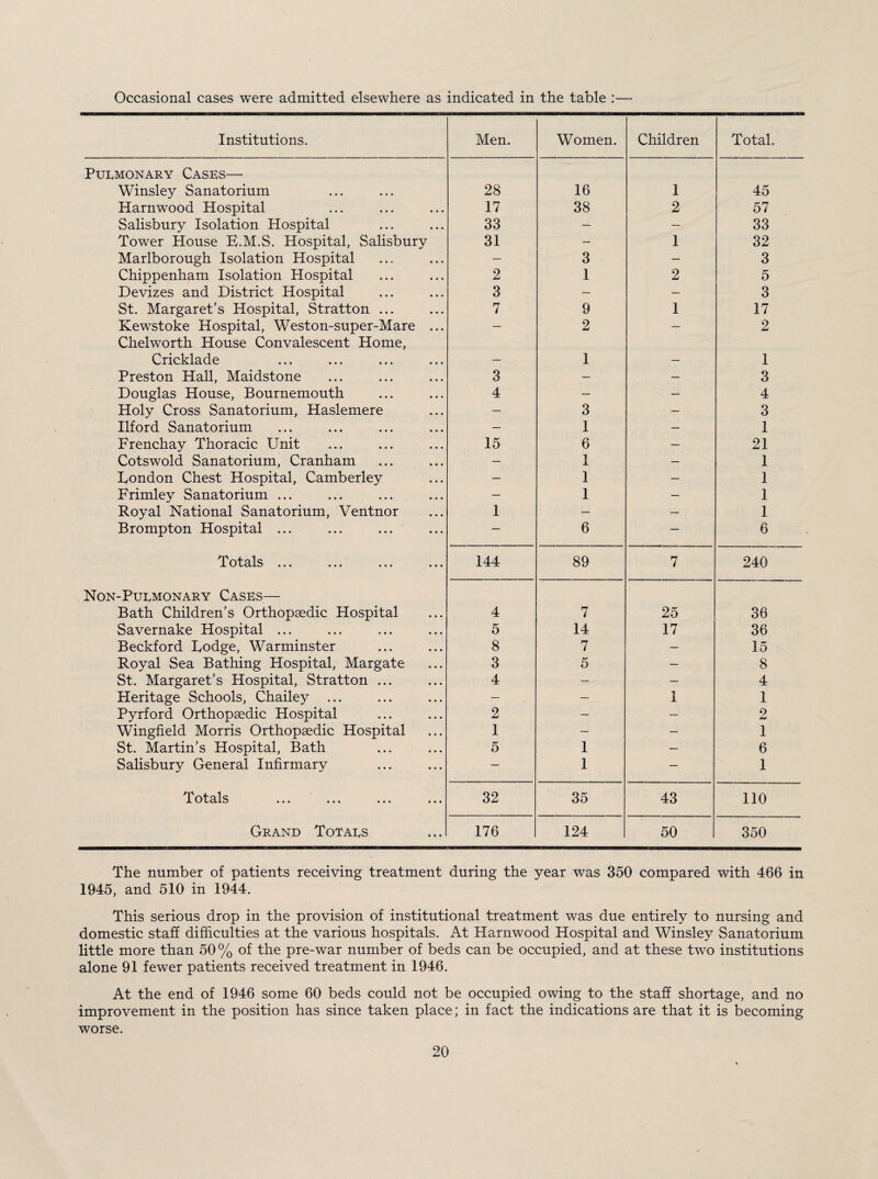 Occasional cases were admitted elsewhere as indicated in the table : Institutions. Pulmonary Cases— Winsley Sanatorium Harnwood Hospital Salisbury Isolation Hospital Tower House E.M.S. Hospital, Salisbury Marlborough Isolation Hospital Chippenham Isolation Hospital Devizes and District Hospital St. Margaret’s Hospital, Stratton ... Kewstoke Hospital, Weston-super-Mare Chelworth House Convalescent Home, Cricklade Preston Hall, Maidstone Douglas House, Bournemouth Holy Cross Sanatorium, Haslemere Ilford Sanatorium Frenchay Thoracic Unit Cotswold Sanatorium, Cranham London Chest Hospital, Camberley Frimley Sanatorium ... Royal National Sanatorium, Ventnor Brompton Hospital ... Totals ... ... ... Non-Puemonary Cases— Bath Children’s Orthopaedic Hospital Savernake Hospital ... Beckford Lodge, Warminster Royal Sea Bathing Hospital, Margate St. Margaret’s Hospital, Stratton ... Heritage Schools, Chailey ... Pyrford Orthopaedic Hospital Wingfield Morris Orthopaedic Hospital St. Martin’s Hospital, Bath Salisbury General Infirmary Totals ... ... ... Grand Totals Men. Women. Children Total. 28 16 1 45 17 38 2 57 33 — — 33 31 — 1 32 — 3 — 3 2 1 2 5 3 — — 3 7 9 1 17 — 2 — 2 — 1 _ 1 3 — — 3 4 — — 4 — 3 — 3 — 1 — 1 15 6 — 21 — 1 — 1 — 1 1 — 1 — 1 1 — — 1 — 6 — 6 144 89 7 240 4 7 25 36 5 14 17 36 8 7 — 15 3 5 — 8 4 — — 4 — — 1 1 2 — — 2 1 — — 1 5 1 —' 6 — 1 — 1 32 35 43 110 176 124 50 350 The number of patients receiving treatment during the year was 350 compared with 466 in 1945, and 510 in 1944. This serious drop in the provision of institutional treatment was due entirely to nursing and domestic staff difficulties at the various hospitals. At Harnwood Hospital and Winsley Sanatorium little more than 50% of the pre-war number of beds can be occupied, and at these two institutions alone 91 fewer patients received treatment in 1946. At the end of 1946 some 60 beds could not be occupied owing to the staff shortage, and no improvement in the position has since taken place; in fact the indications are that it is becoming worse.